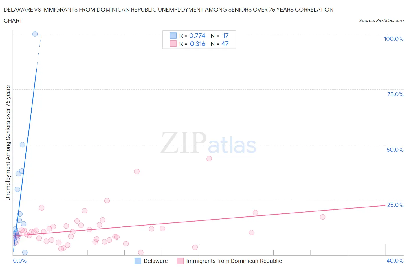 Delaware vs Immigrants from Dominican Republic Unemployment Among Seniors over 75 years