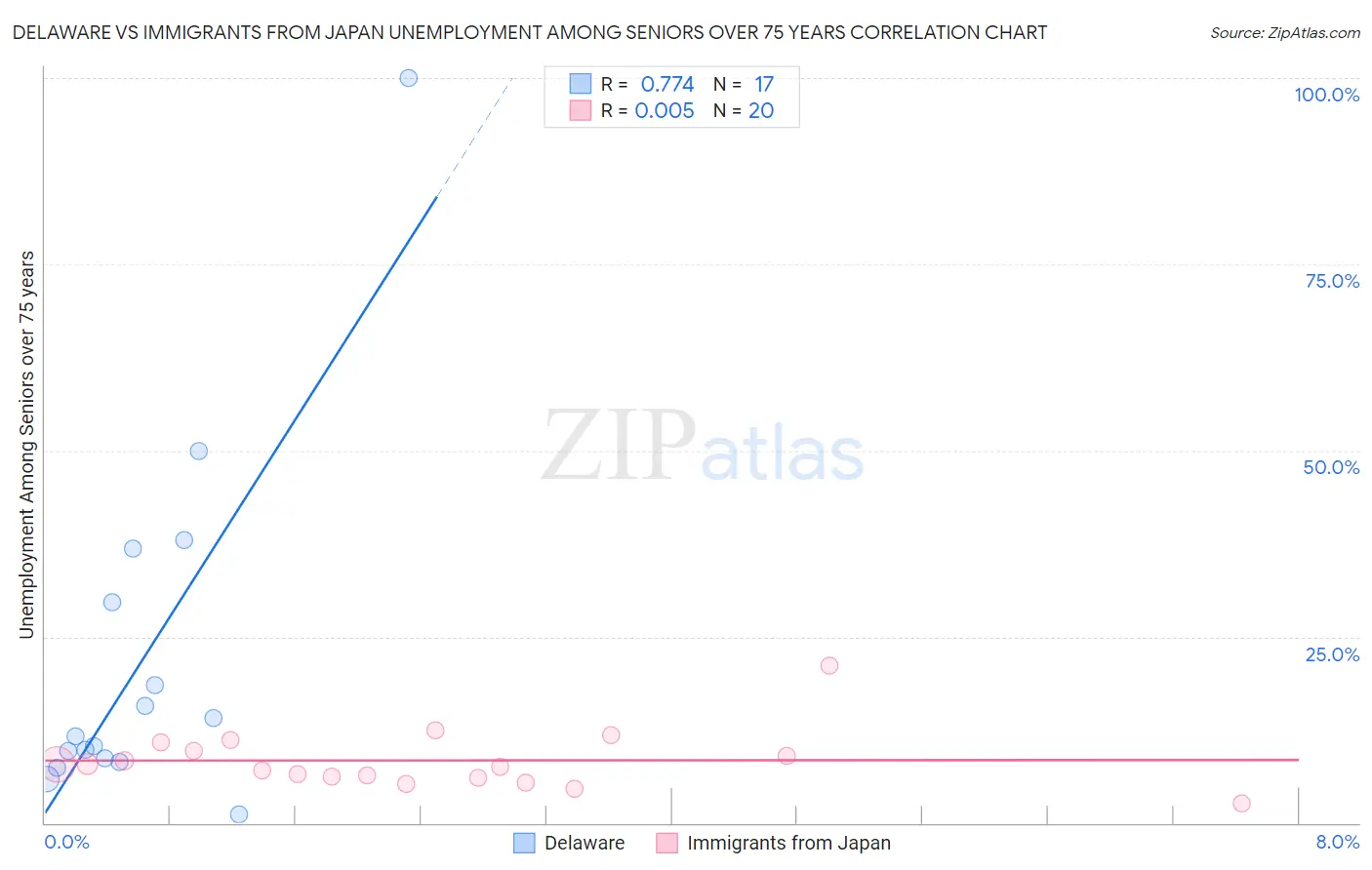 Delaware vs Immigrants from Japan Unemployment Among Seniors over 75 years