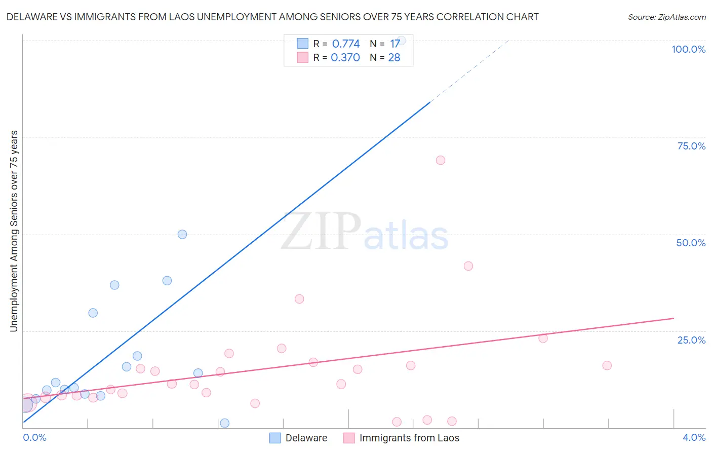 Delaware vs Immigrants from Laos Unemployment Among Seniors over 75 years
