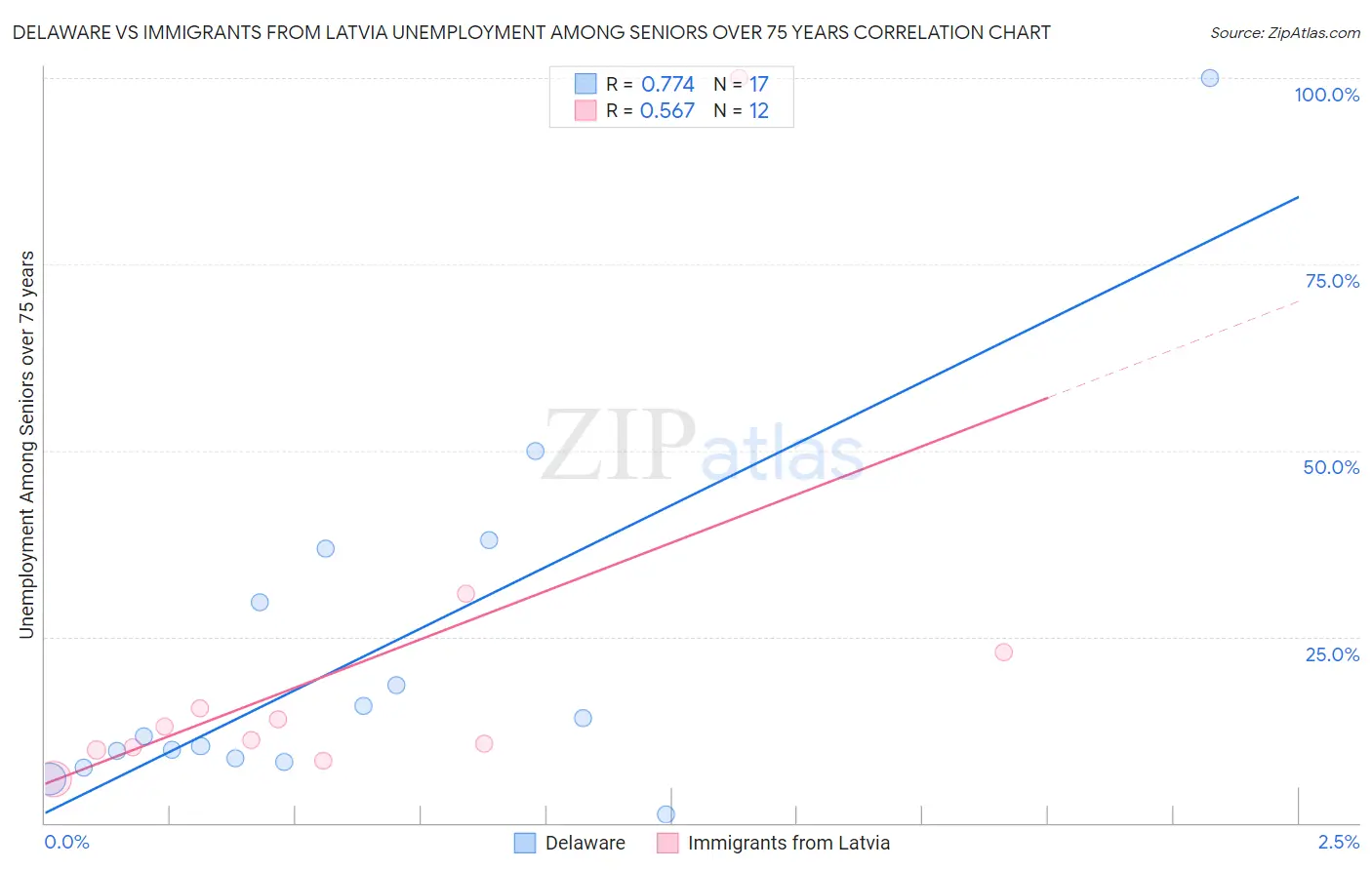 Delaware vs Immigrants from Latvia Unemployment Among Seniors over 75 years