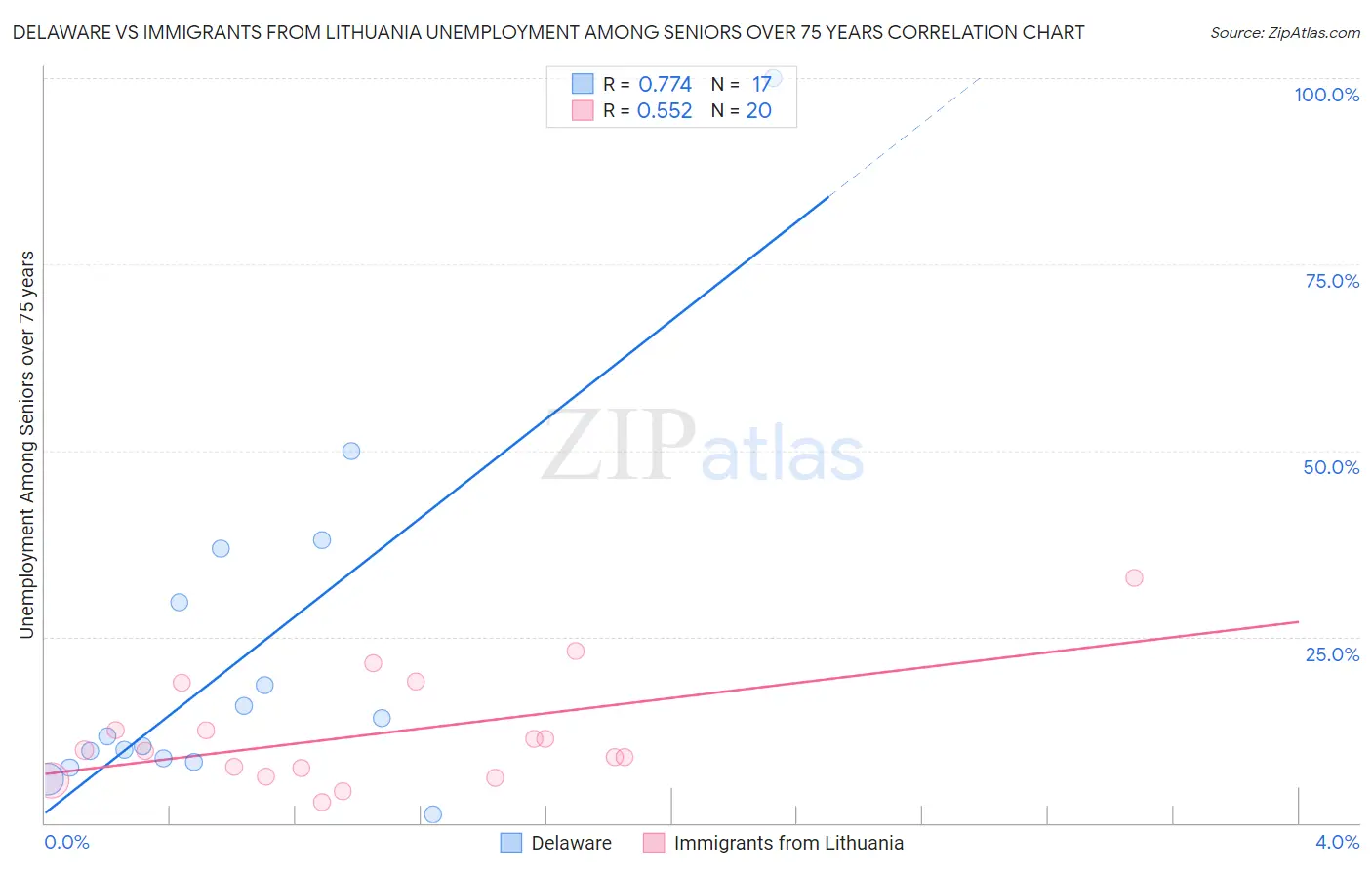 Delaware vs Immigrants from Lithuania Unemployment Among Seniors over 75 years
