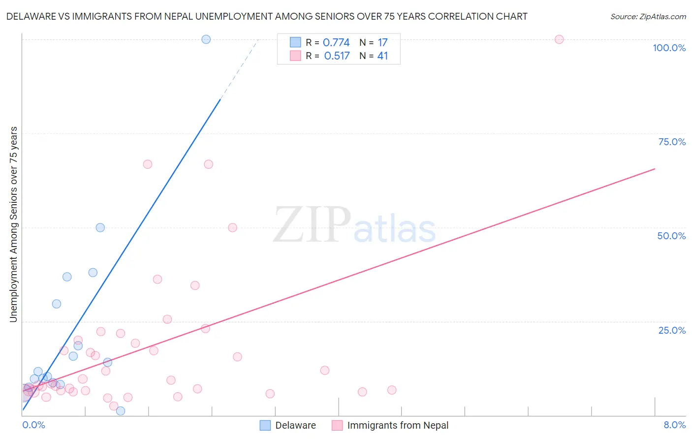 Delaware vs Immigrants from Nepal Unemployment Among Seniors over 75 years