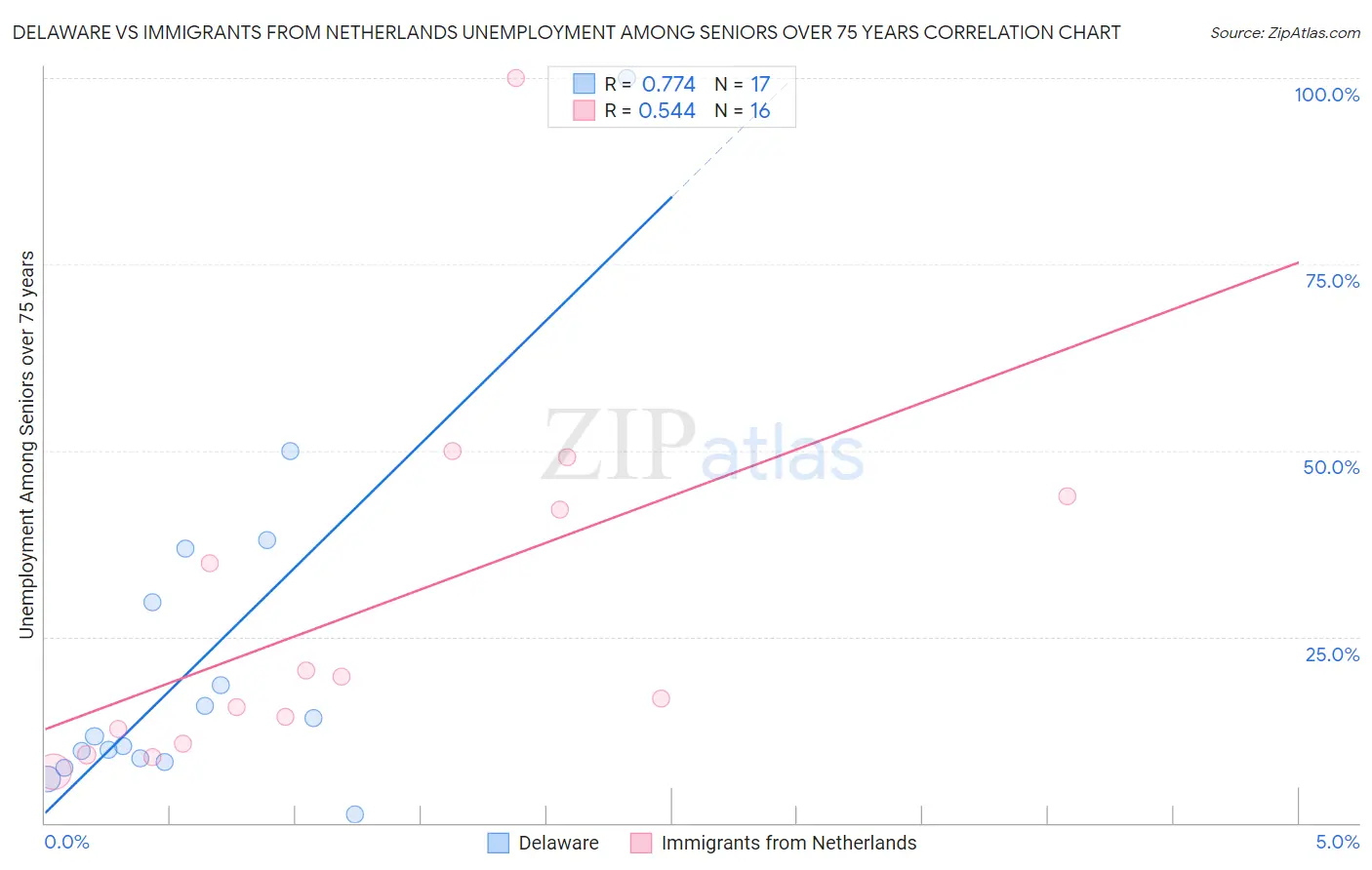 Delaware vs Immigrants from Netherlands Unemployment Among Seniors over 75 years