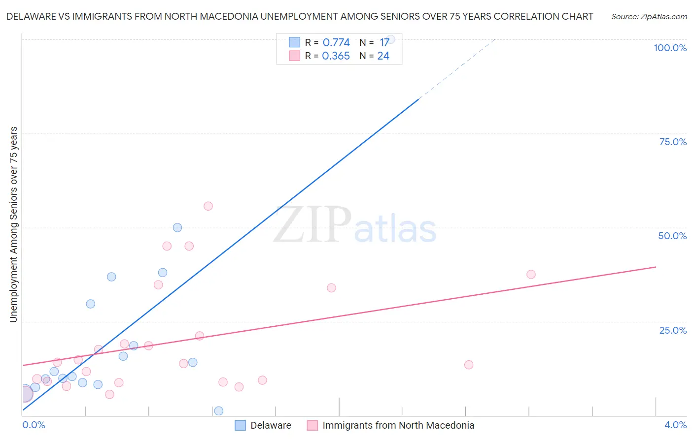 Delaware vs Immigrants from North Macedonia Unemployment Among Seniors over 75 years