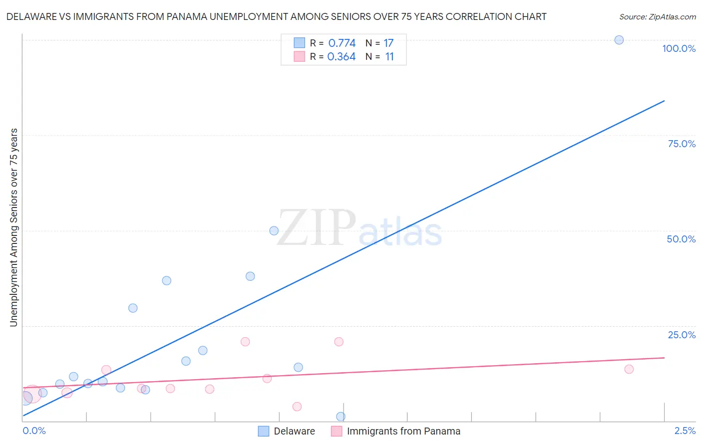 Delaware vs Immigrants from Panama Unemployment Among Seniors over 75 years