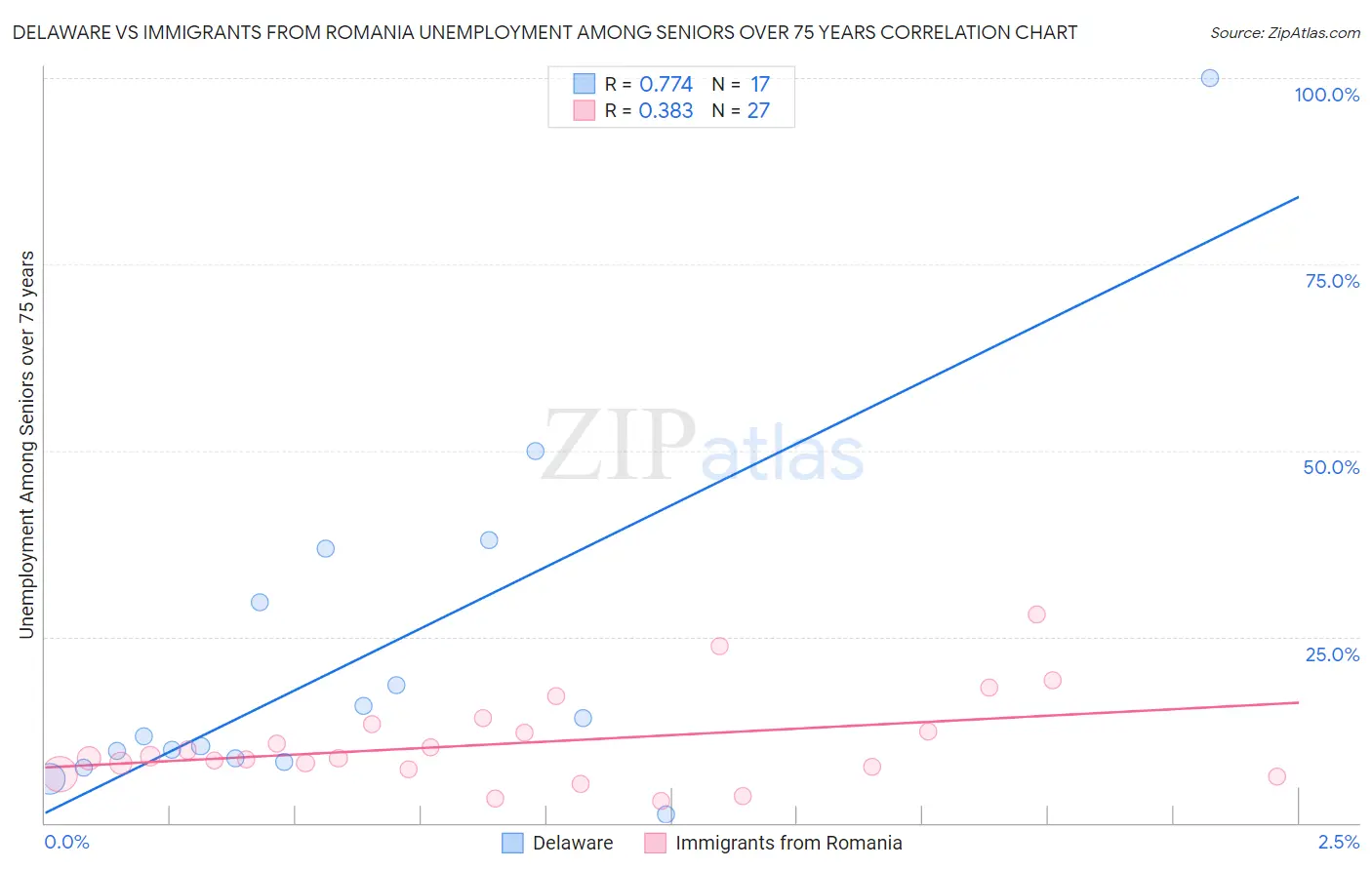 Delaware vs Immigrants from Romania Unemployment Among Seniors over 75 years