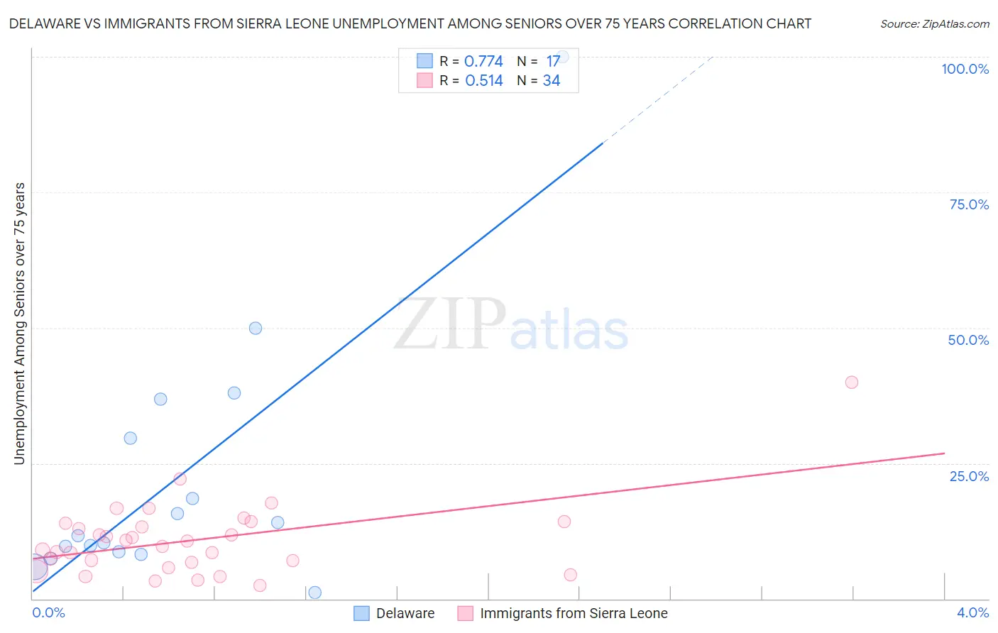 Delaware vs Immigrants from Sierra Leone Unemployment Among Seniors over 75 years