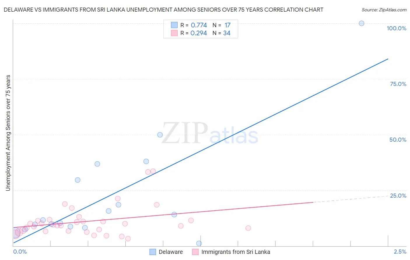 Delaware vs Immigrants from Sri Lanka Unemployment Among Seniors over 75 years