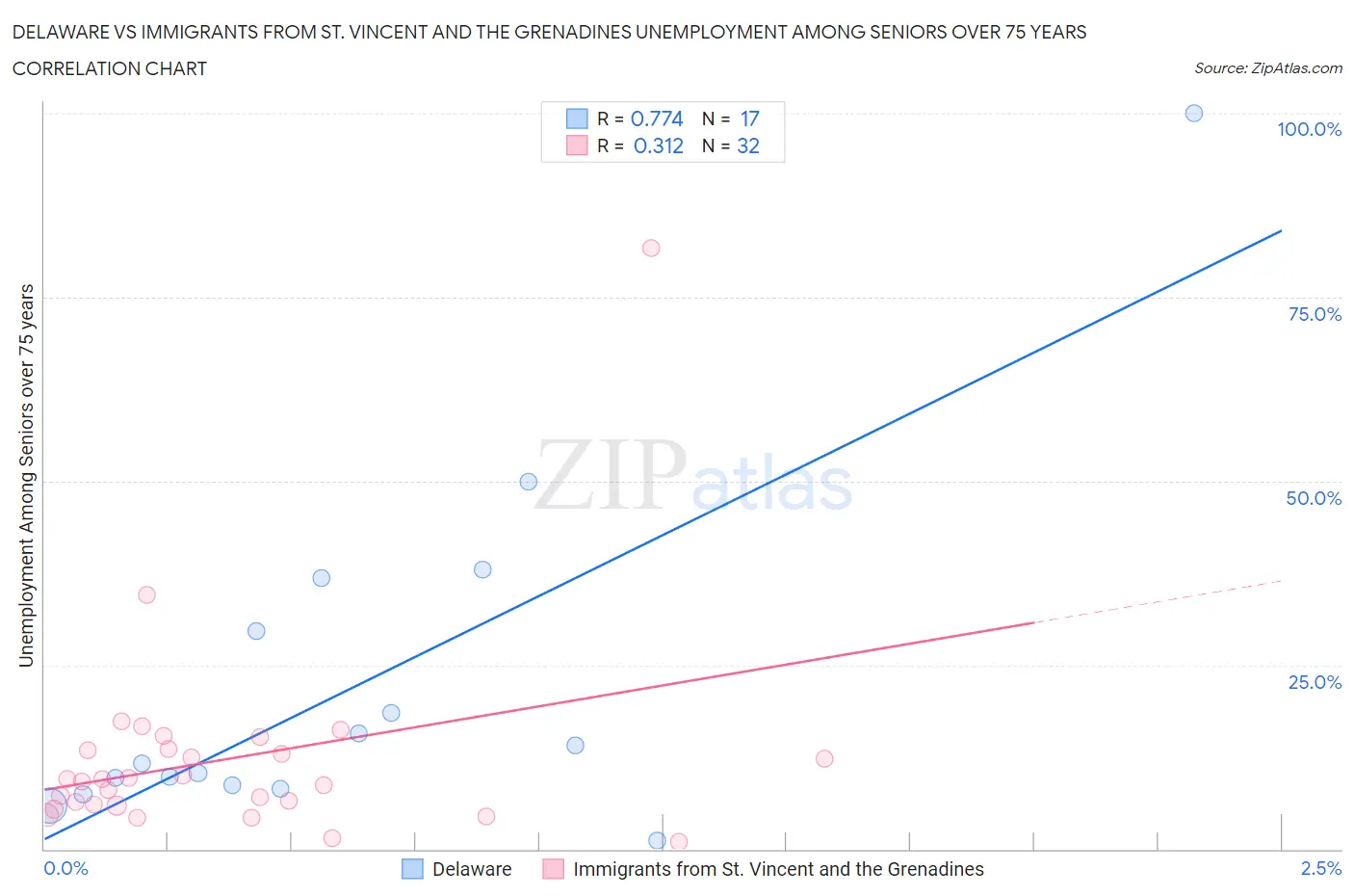 Delaware vs Immigrants from St. Vincent and the Grenadines Unemployment Among Seniors over 75 years