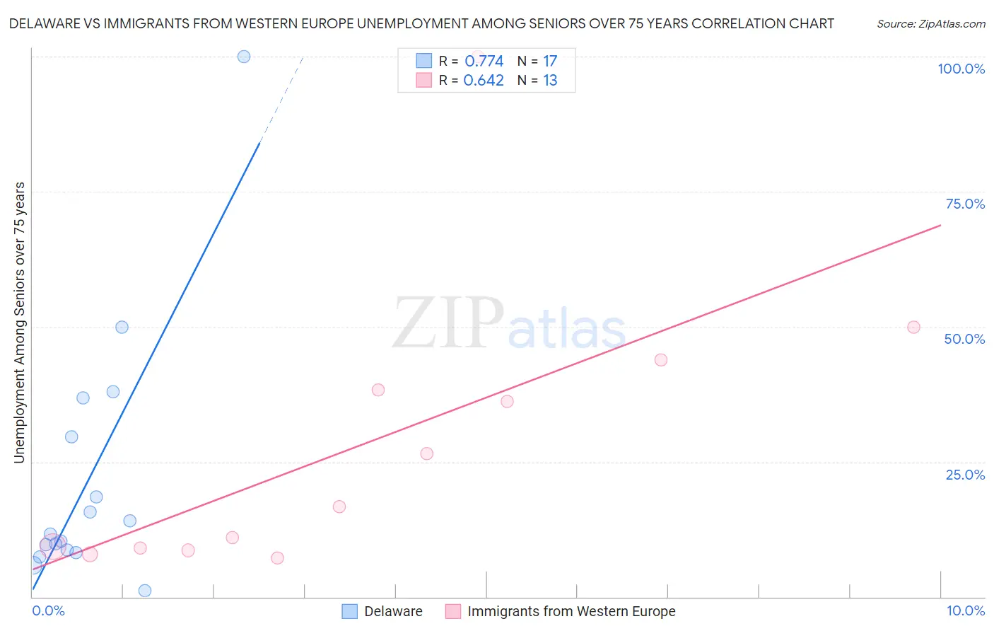 Delaware vs Immigrants from Western Europe Unemployment Among Seniors over 75 years