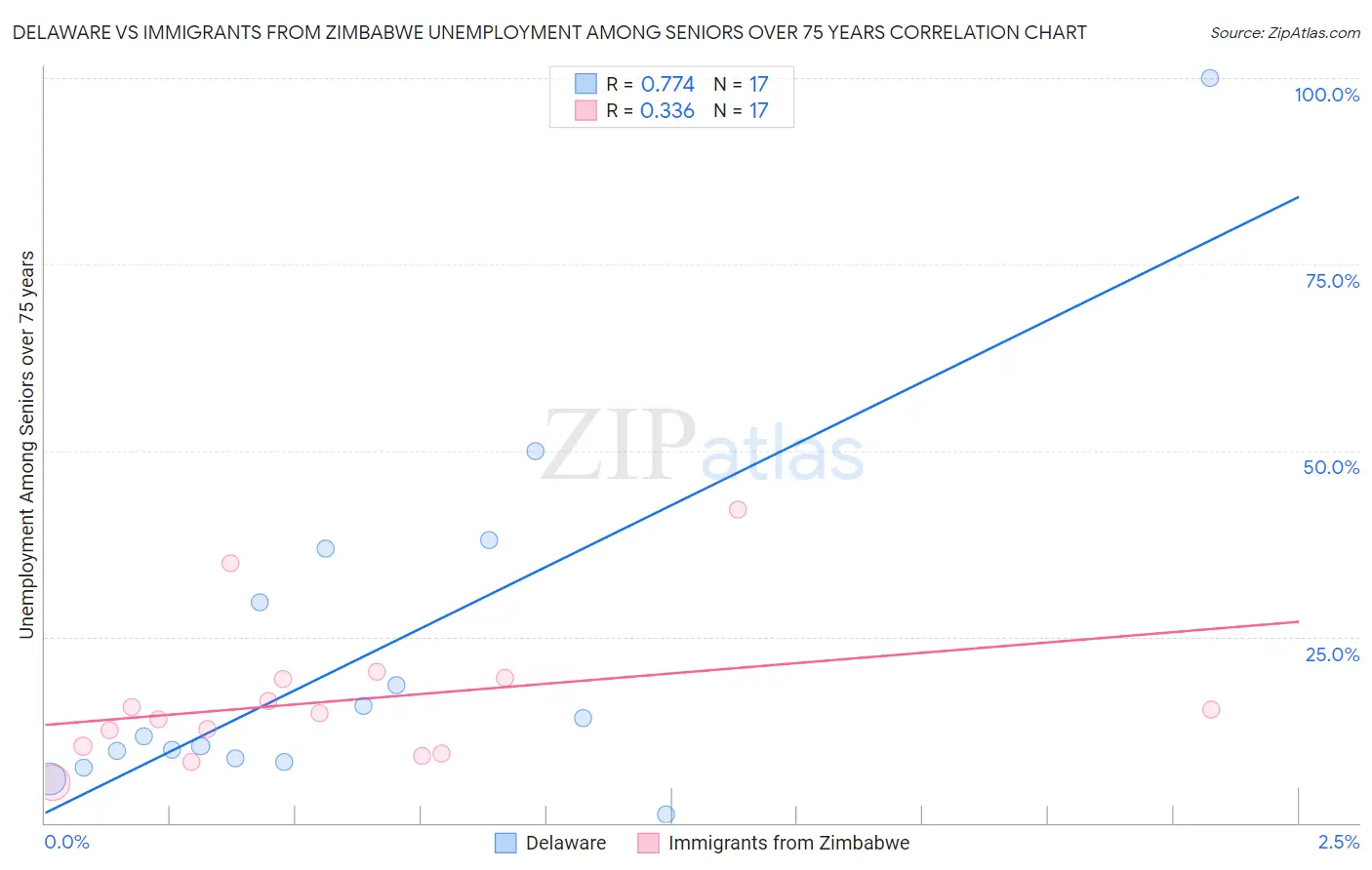 Delaware vs Immigrants from Zimbabwe Unemployment Among Seniors over 75 years