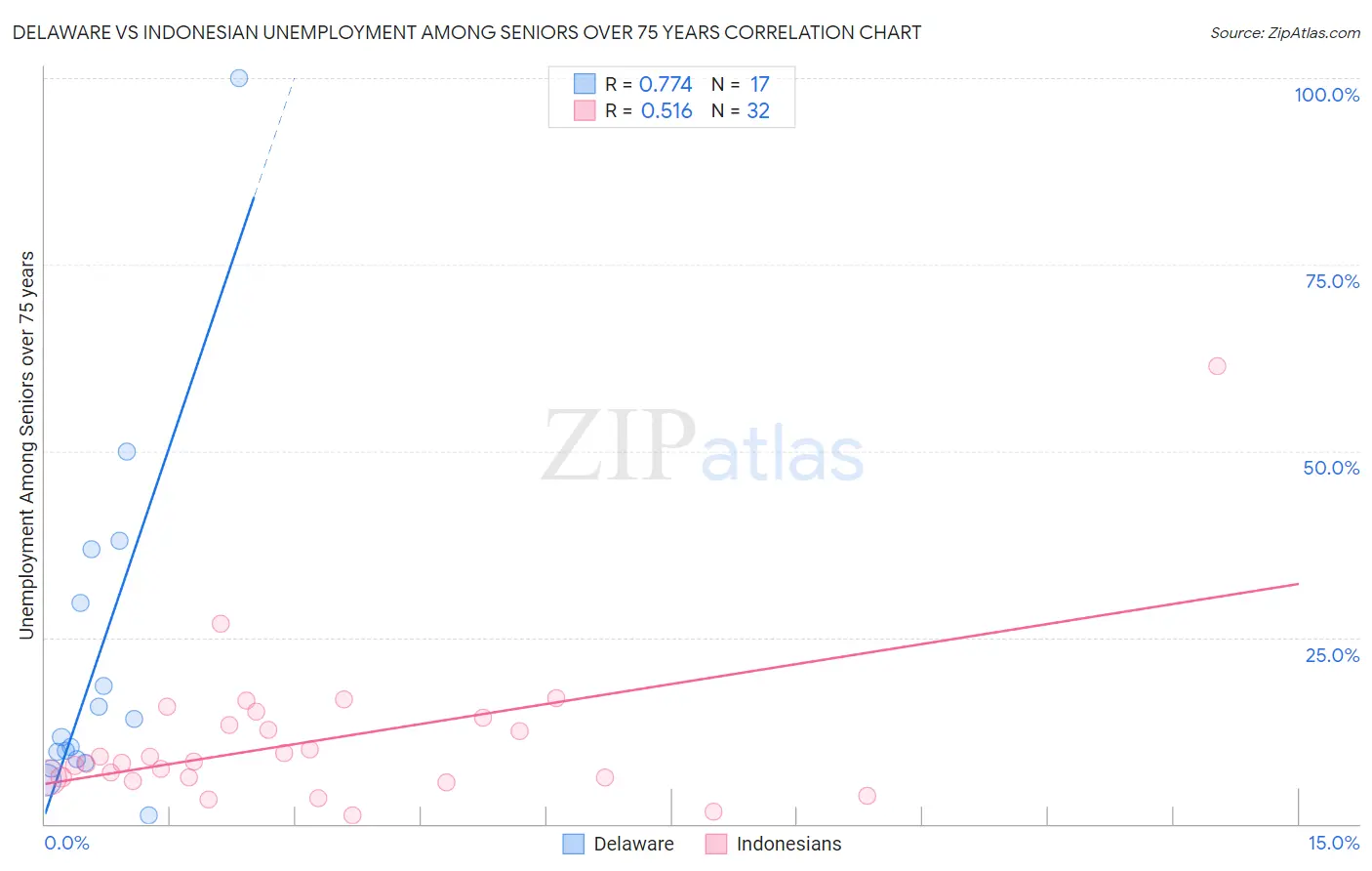 Delaware vs Indonesian Unemployment Among Seniors over 75 years