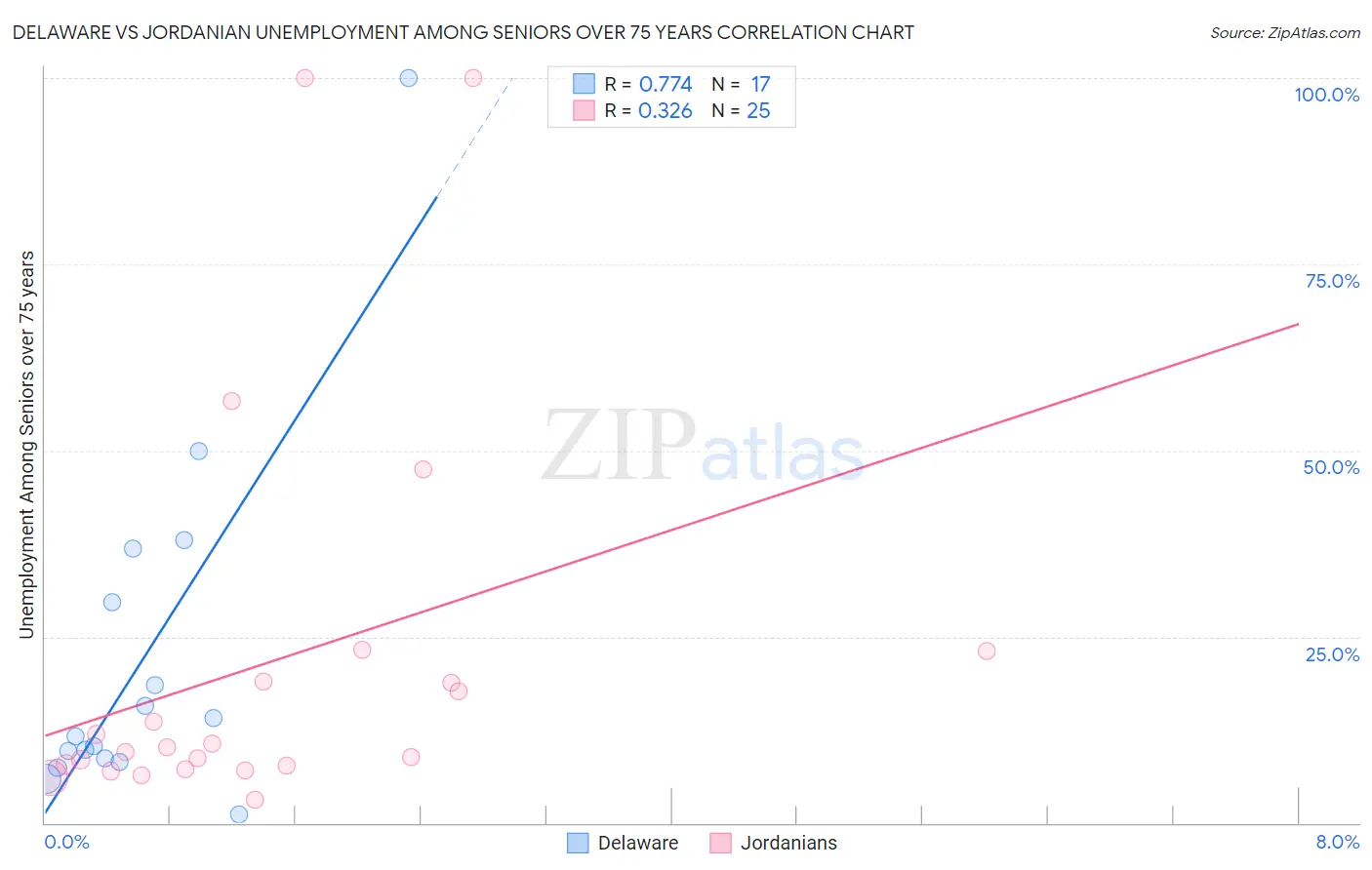 Delaware vs Jordanian Unemployment Among Seniors over 75 years