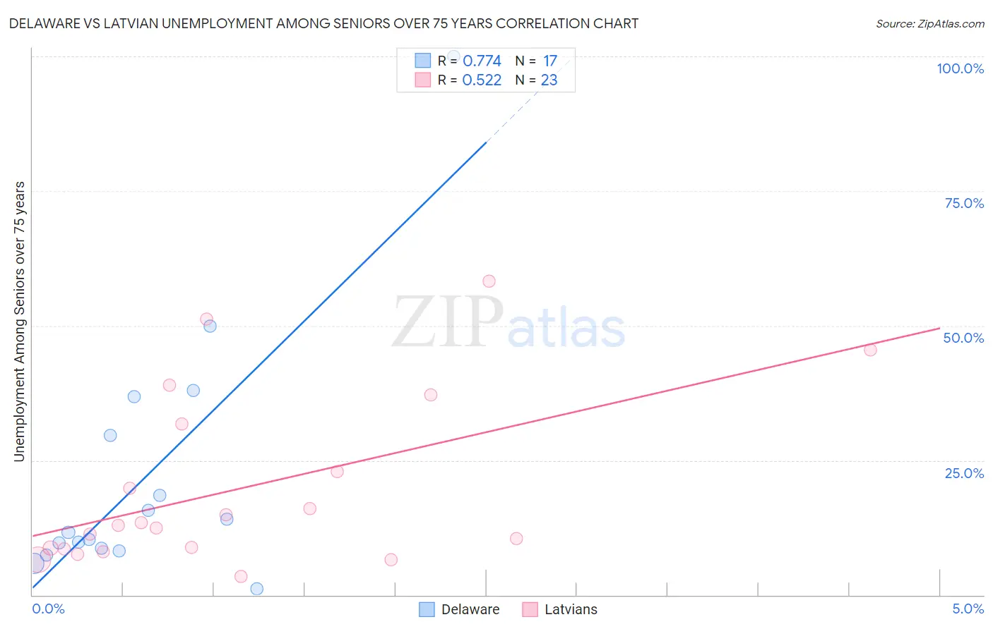 Delaware vs Latvian Unemployment Among Seniors over 75 years