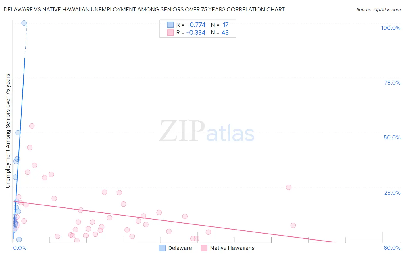 Delaware vs Native Hawaiian Unemployment Among Seniors over 75 years