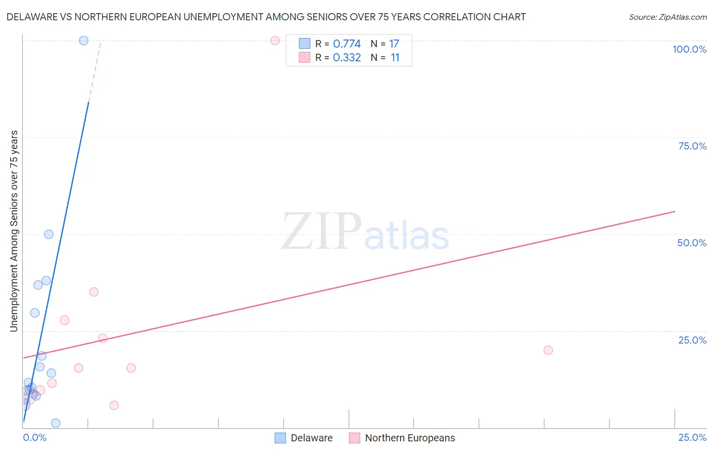 Delaware vs Northern European Unemployment Among Seniors over 75 years