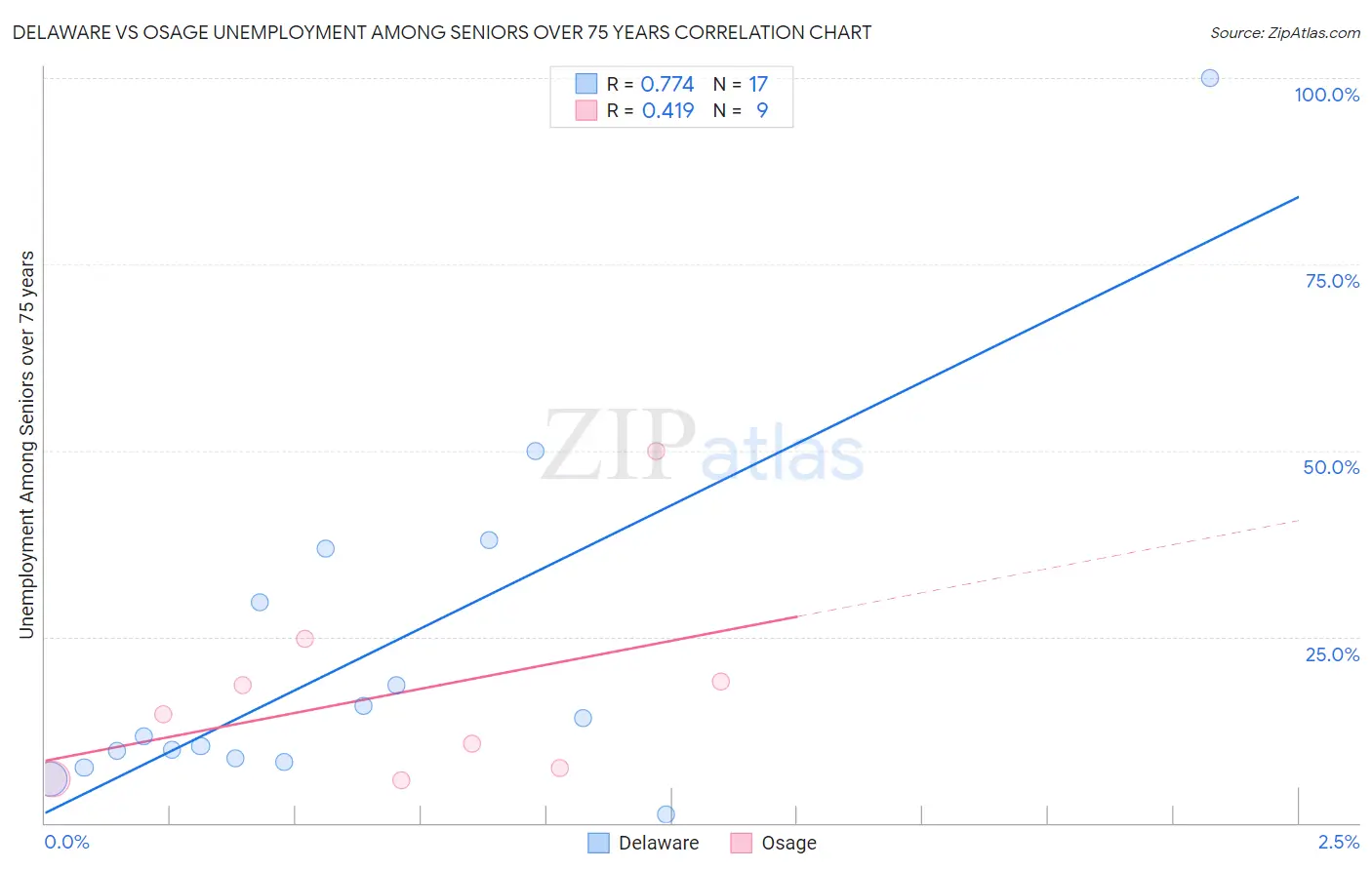 Delaware vs Osage Unemployment Among Seniors over 75 years