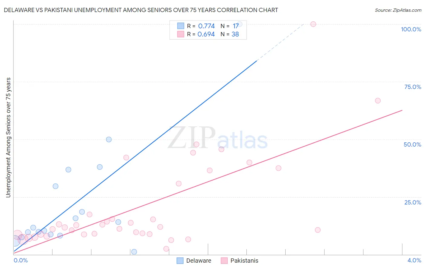 Delaware vs Pakistani Unemployment Among Seniors over 75 years