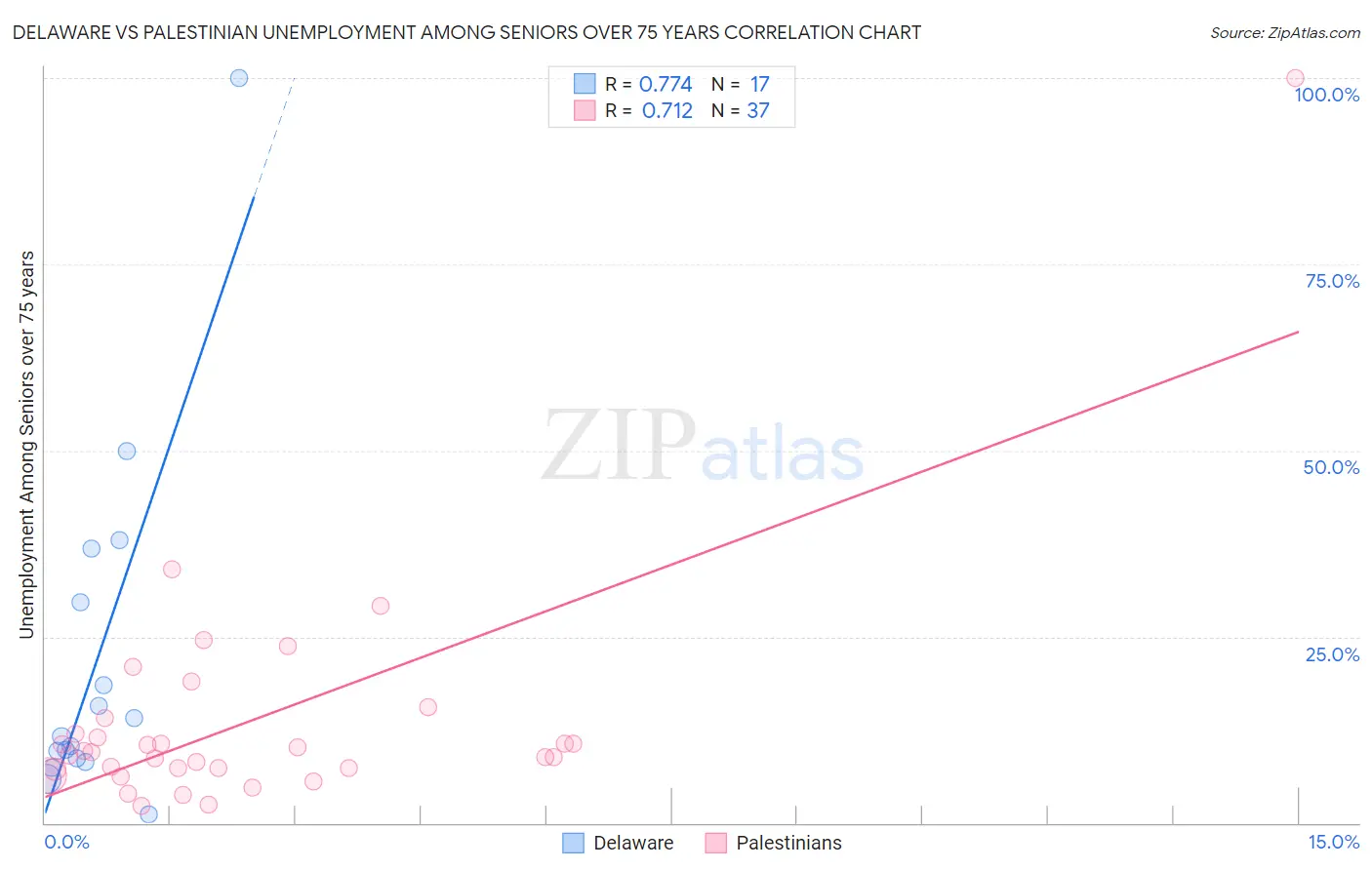 Delaware vs Palestinian Unemployment Among Seniors over 75 years