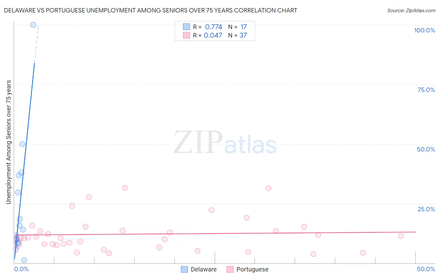 Delaware vs Portuguese Unemployment Among Seniors over 75 years