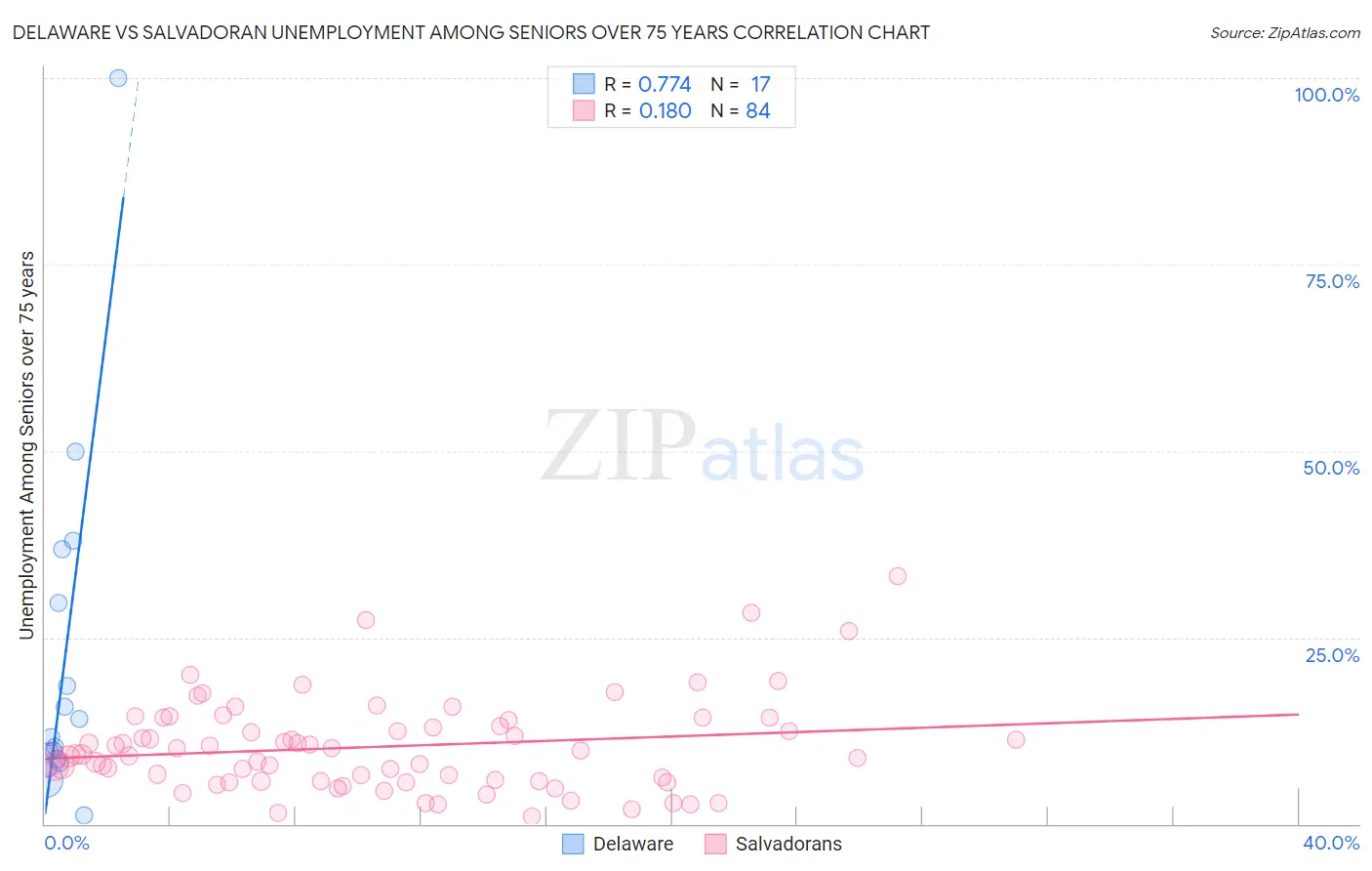 Delaware vs Salvadoran Unemployment Among Seniors over 75 years