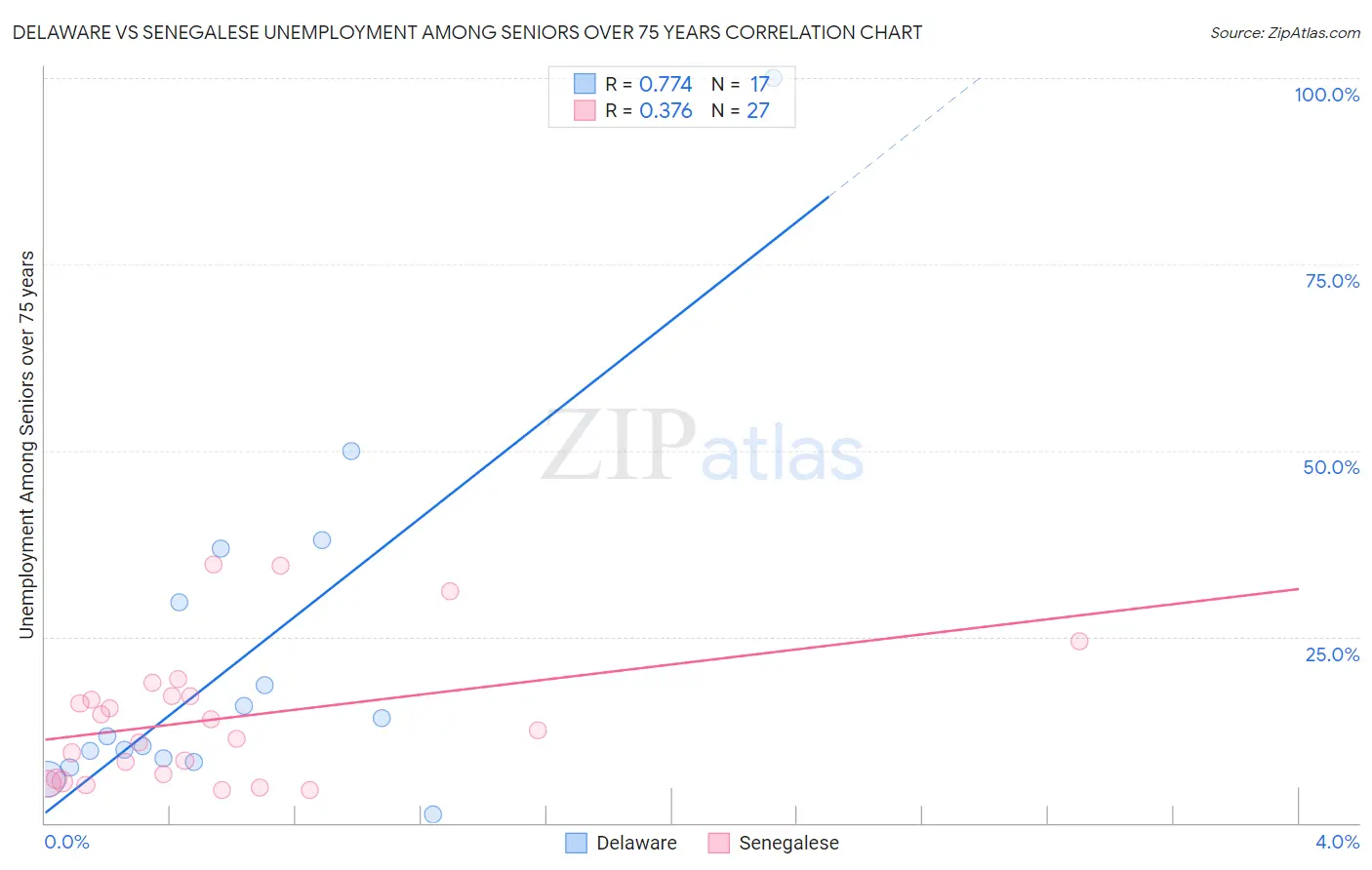 Delaware vs Senegalese Unemployment Among Seniors over 75 years