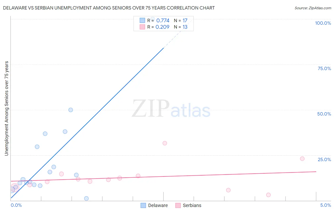 Delaware vs Serbian Unemployment Among Seniors over 75 years