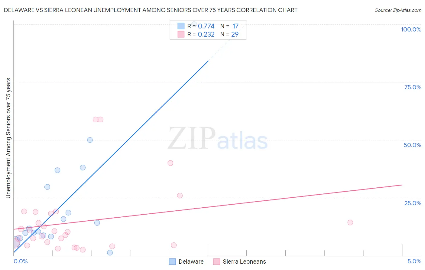Delaware vs Sierra Leonean Unemployment Among Seniors over 75 years