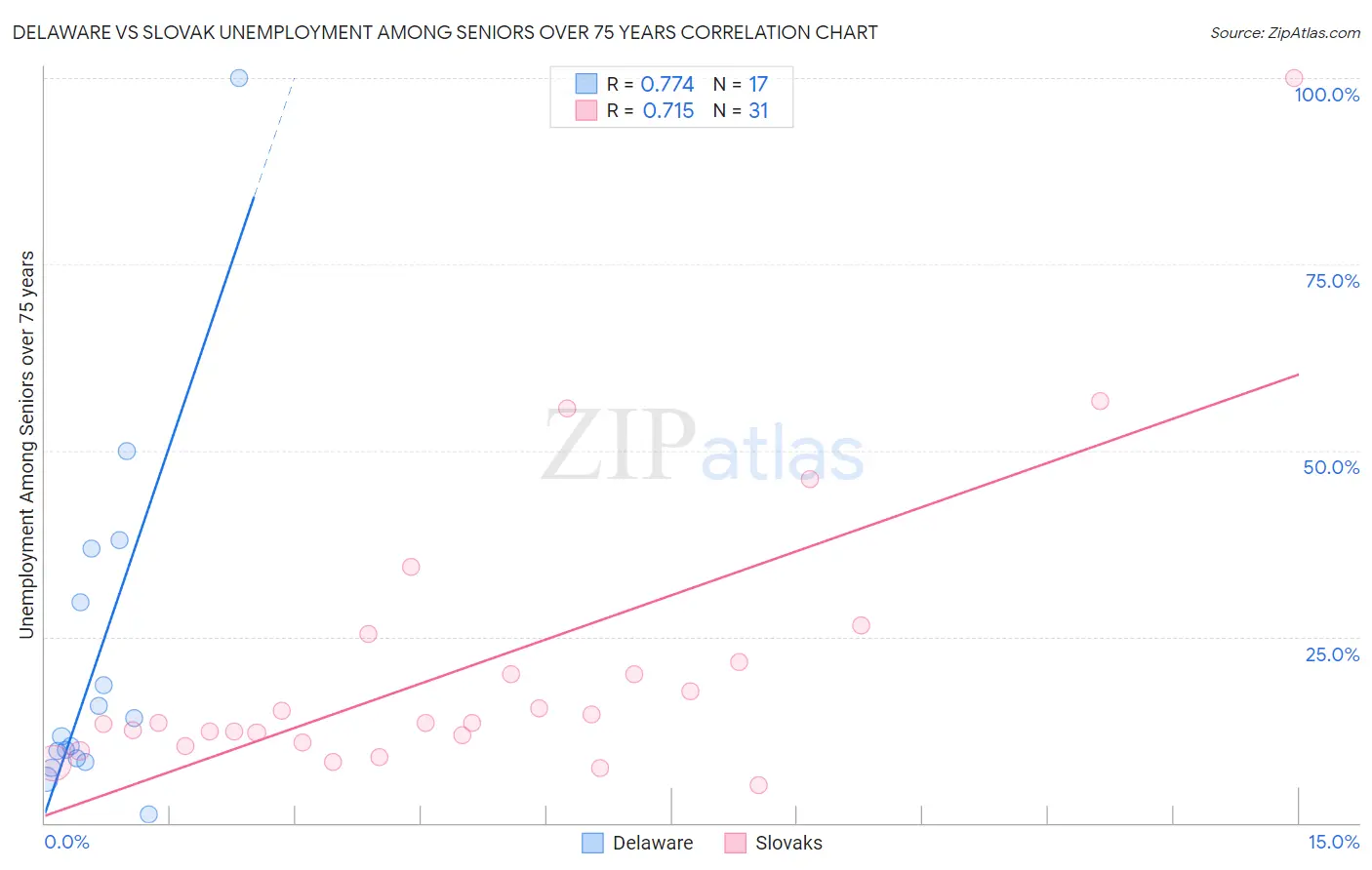 Delaware vs Slovak Unemployment Among Seniors over 75 years