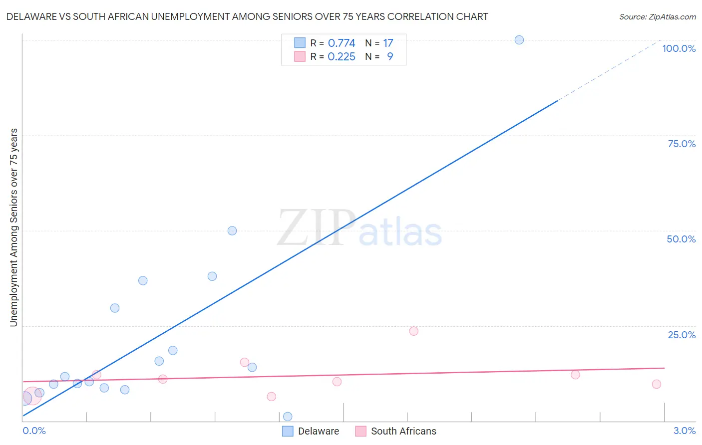 Delaware vs South African Unemployment Among Seniors over 75 years