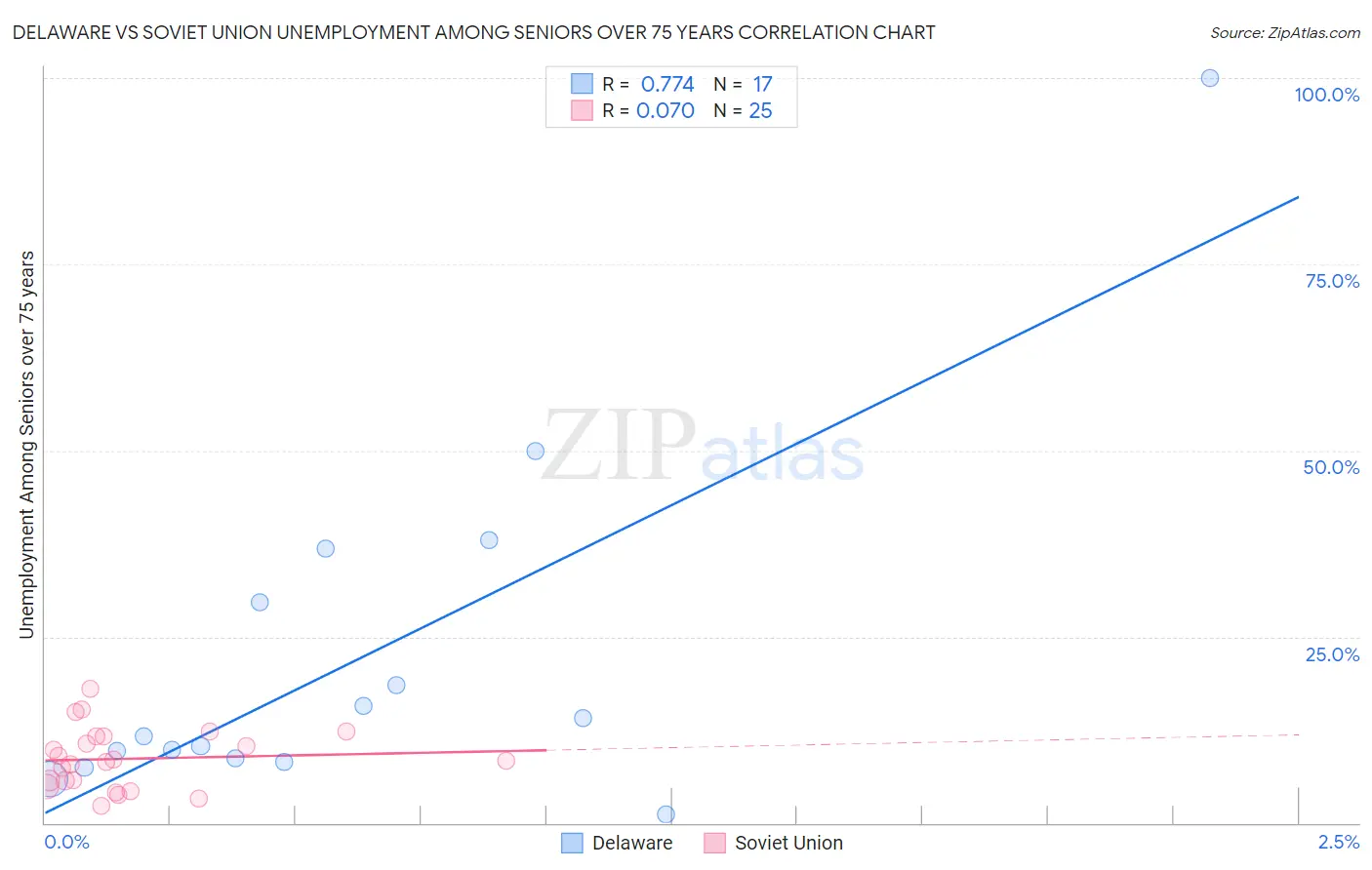 Delaware vs Soviet Union Unemployment Among Seniors over 75 years