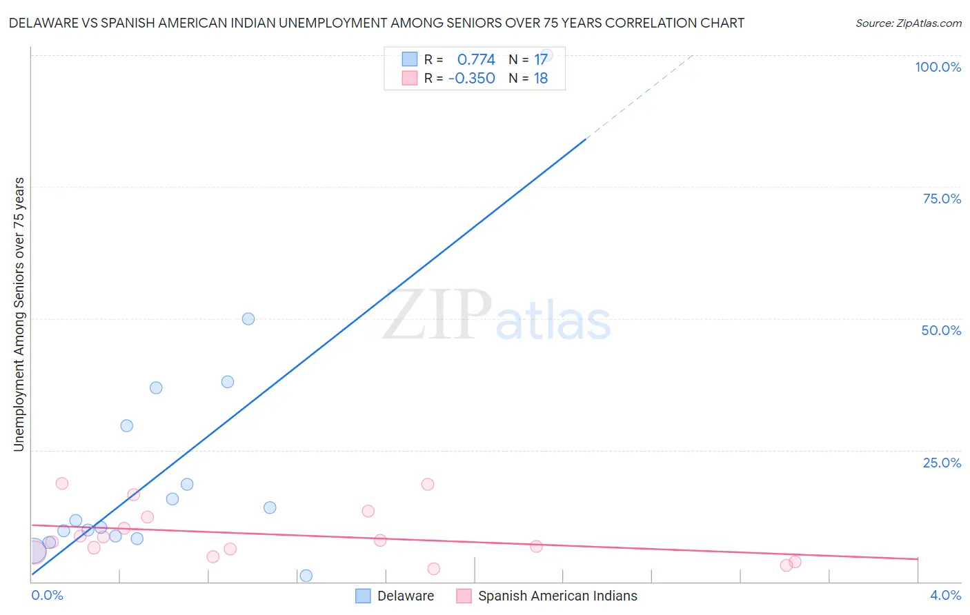 Delaware vs Spanish American Indian Unemployment Among Seniors over 75 years