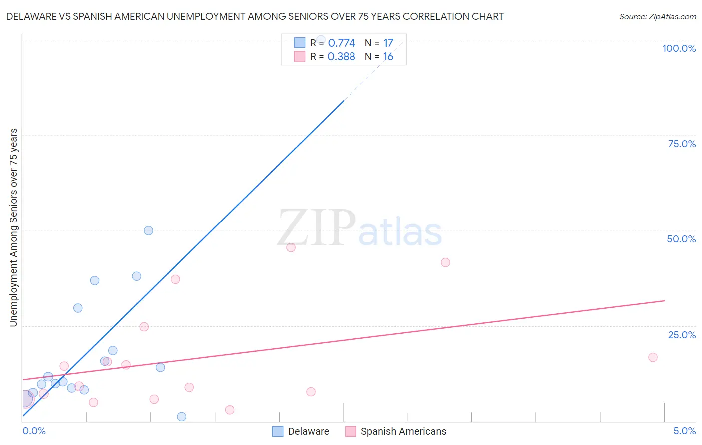 Delaware vs Spanish American Unemployment Among Seniors over 75 years