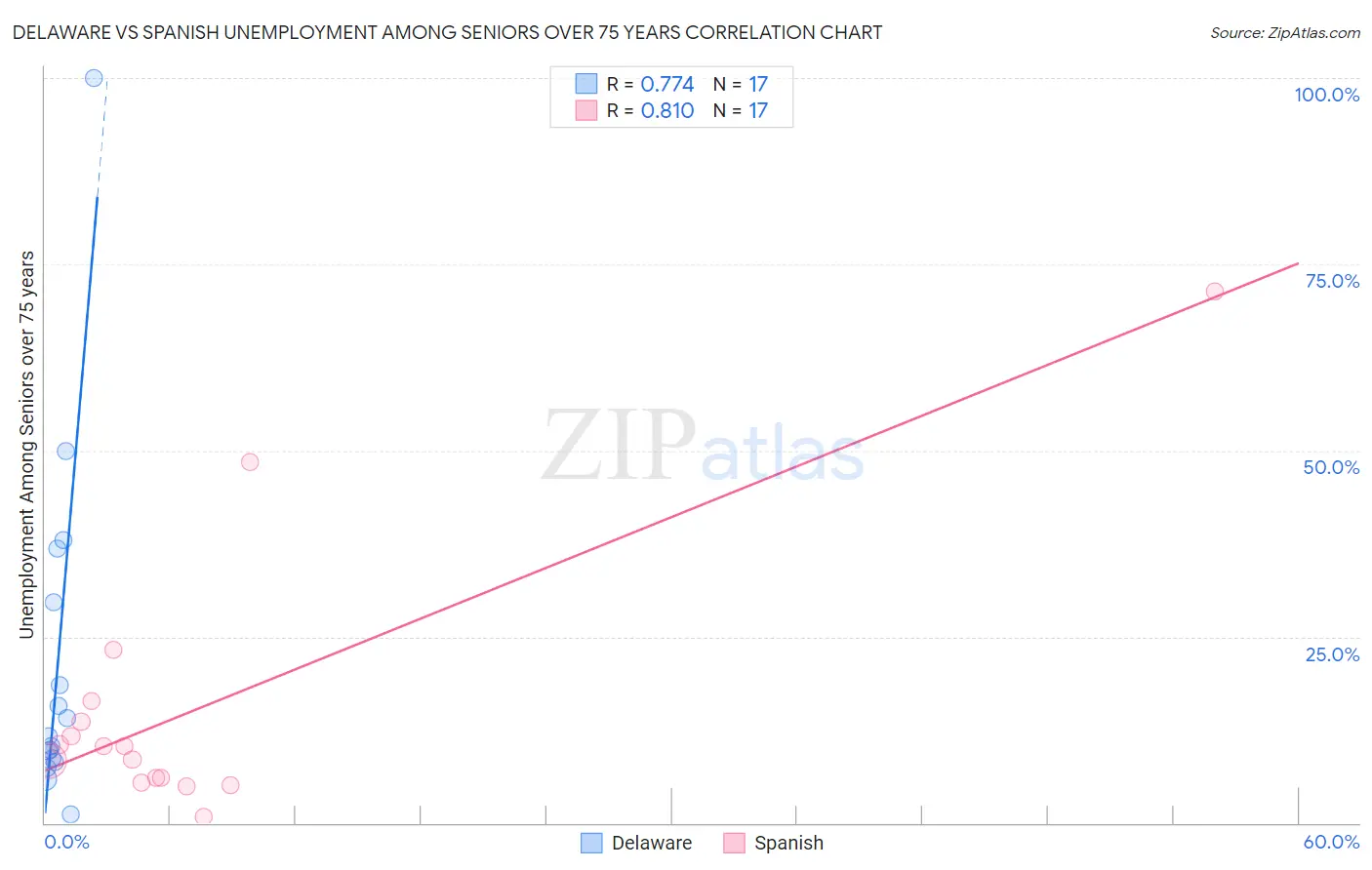 Delaware vs Spanish Unemployment Among Seniors over 75 years