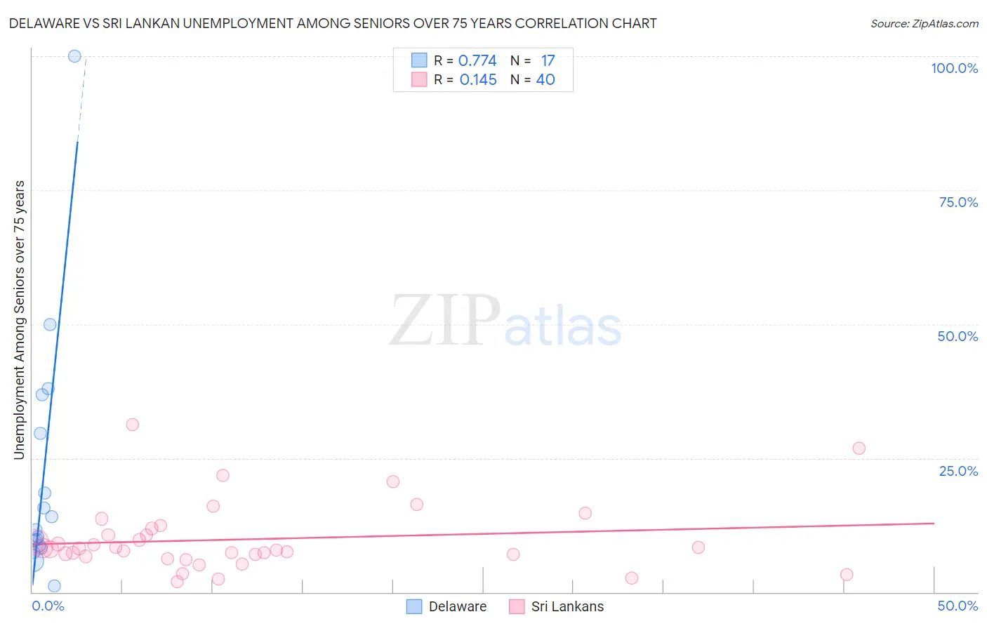 Delaware vs Sri Lankan Unemployment Among Seniors over 75 years