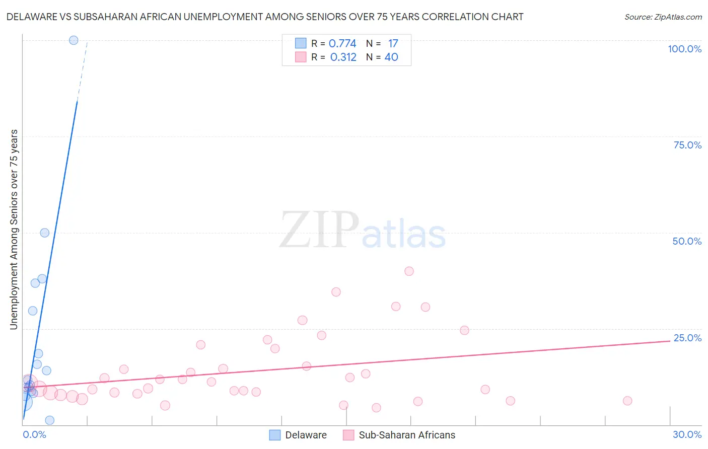 Delaware vs Subsaharan African Unemployment Among Seniors over 75 years