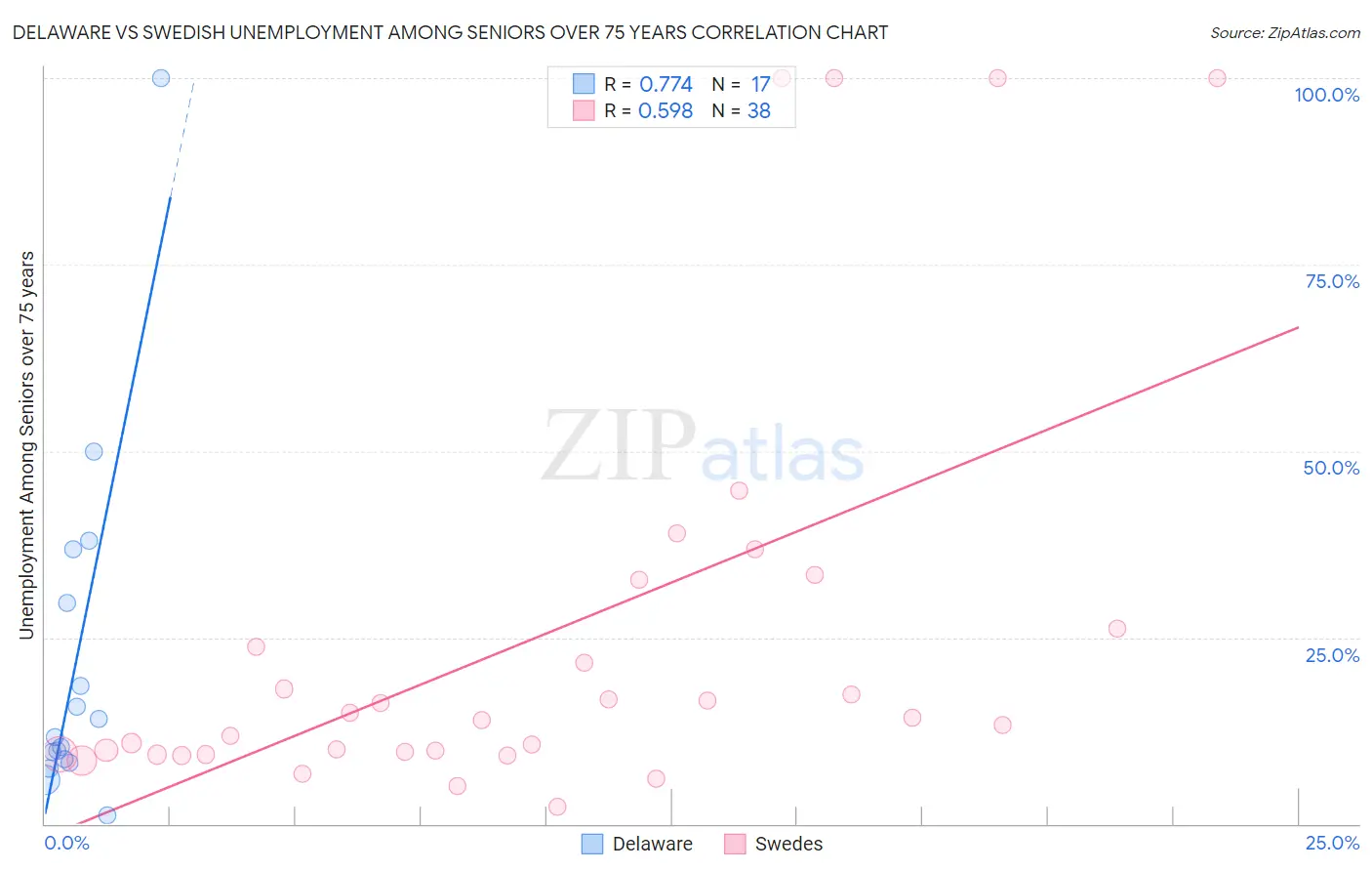 Delaware vs Swedish Unemployment Among Seniors over 75 years