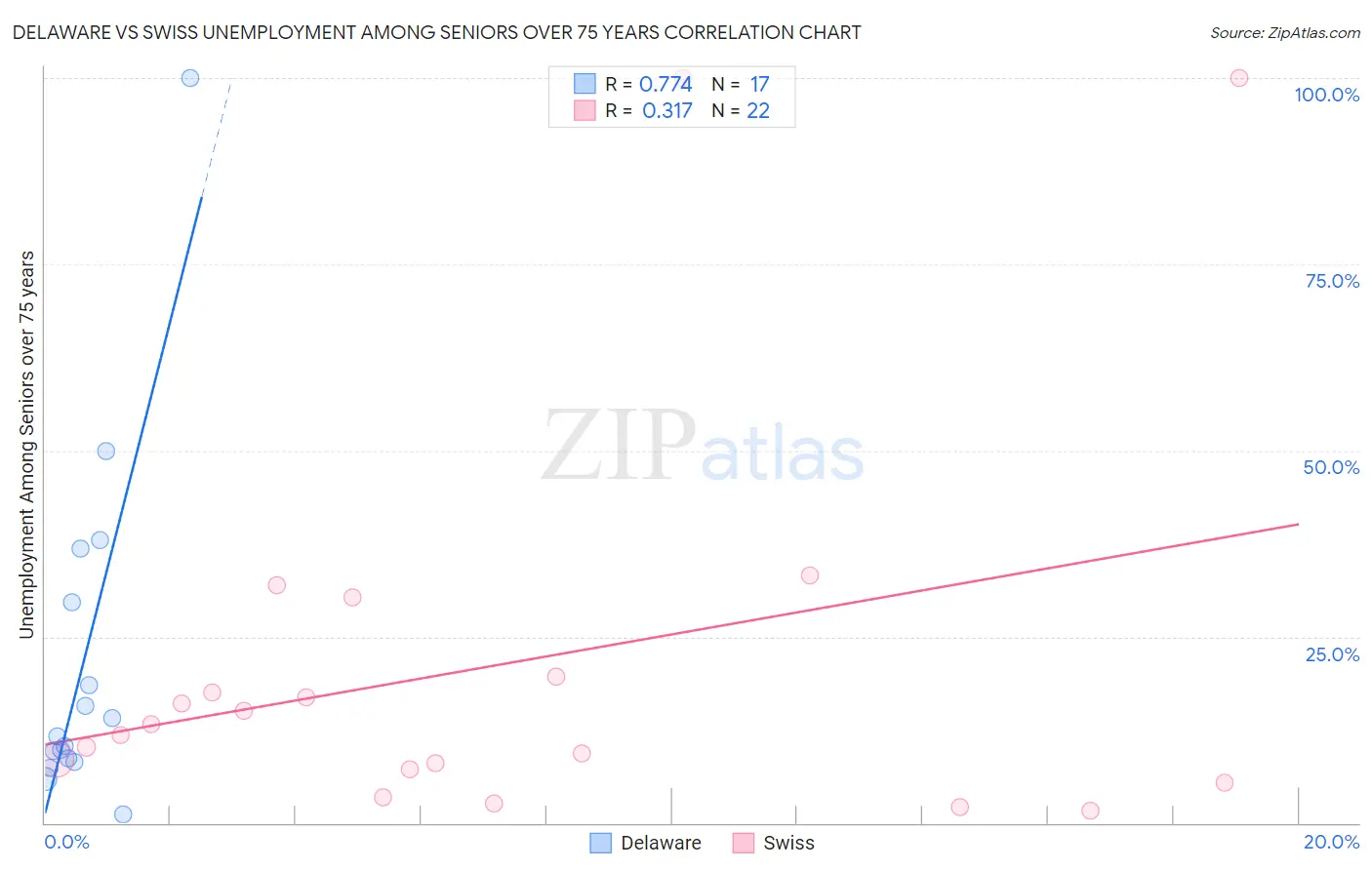 Delaware vs Swiss Unemployment Among Seniors over 75 years