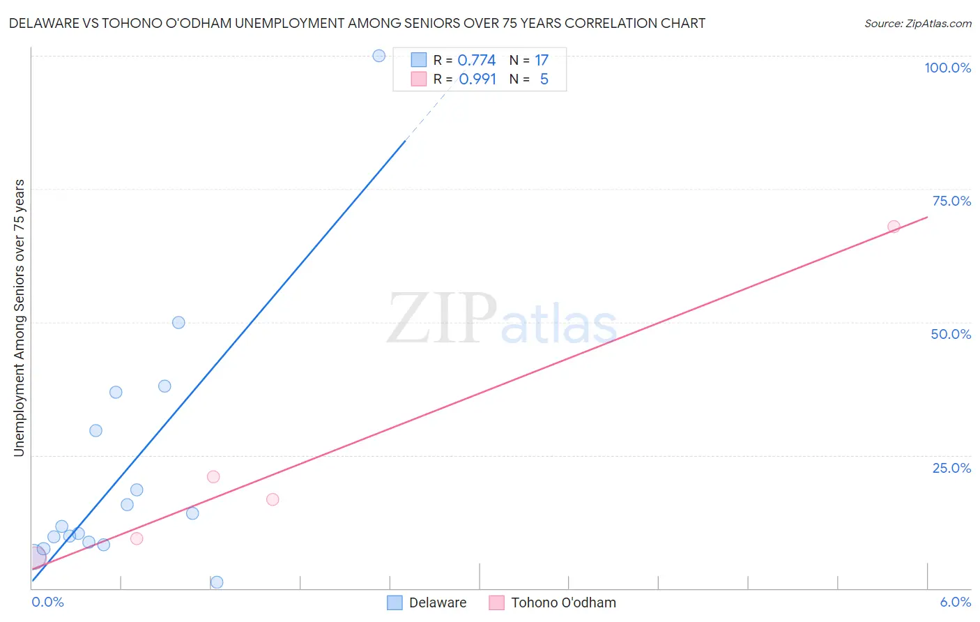 Delaware vs Tohono O'odham Unemployment Among Seniors over 75 years