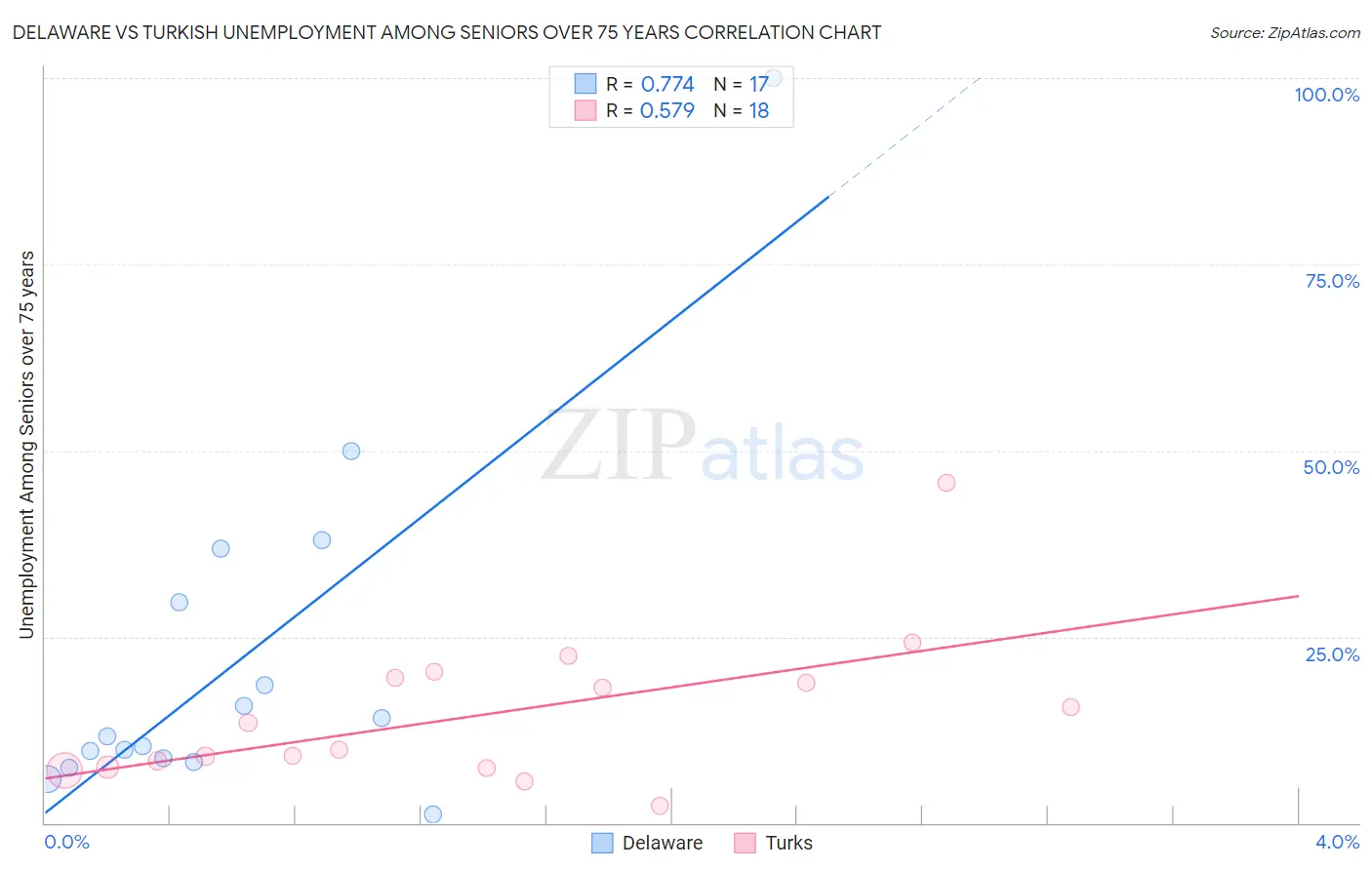 Delaware vs Turkish Unemployment Among Seniors over 75 years