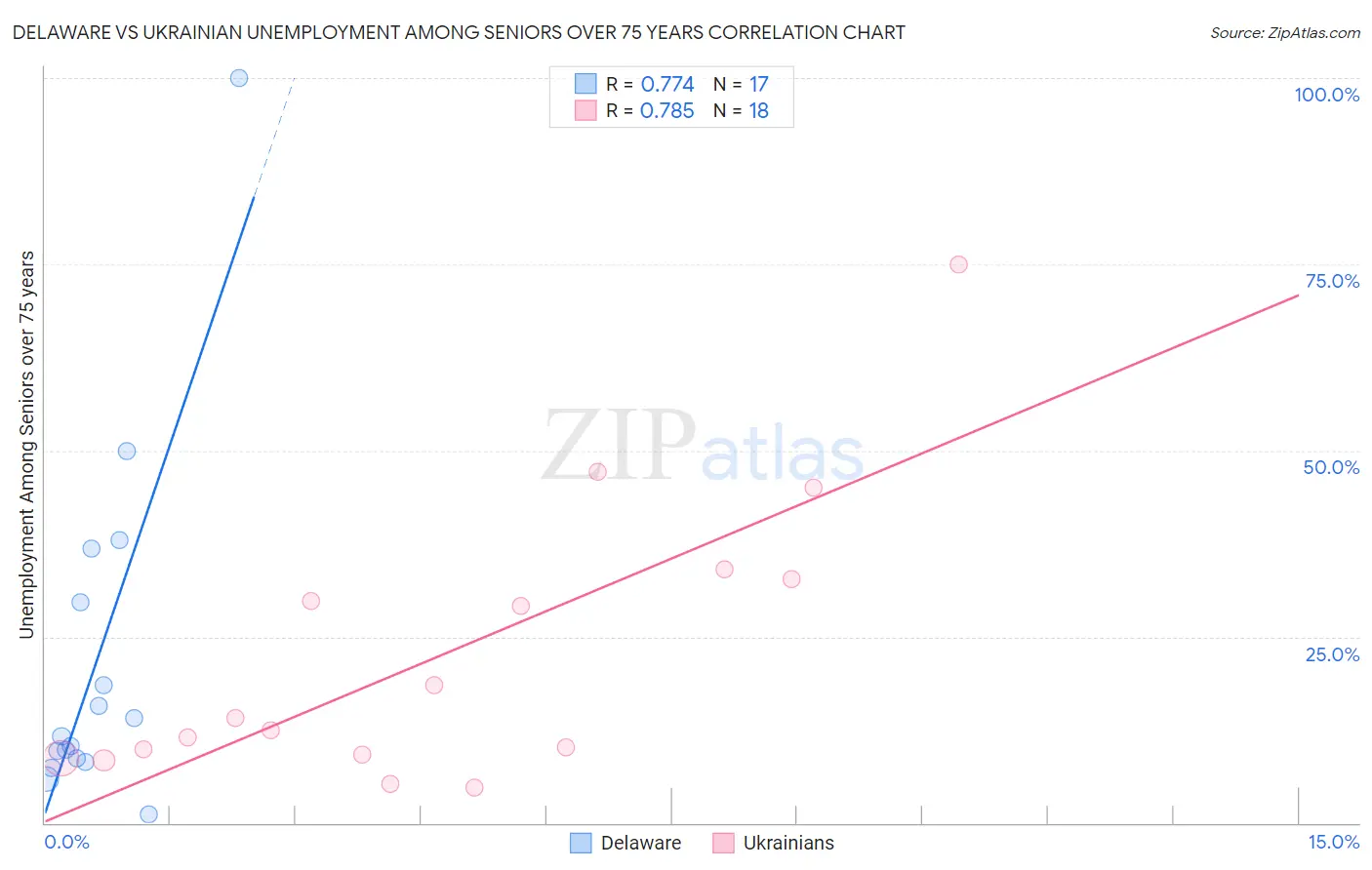 Delaware vs Ukrainian Unemployment Among Seniors over 75 years