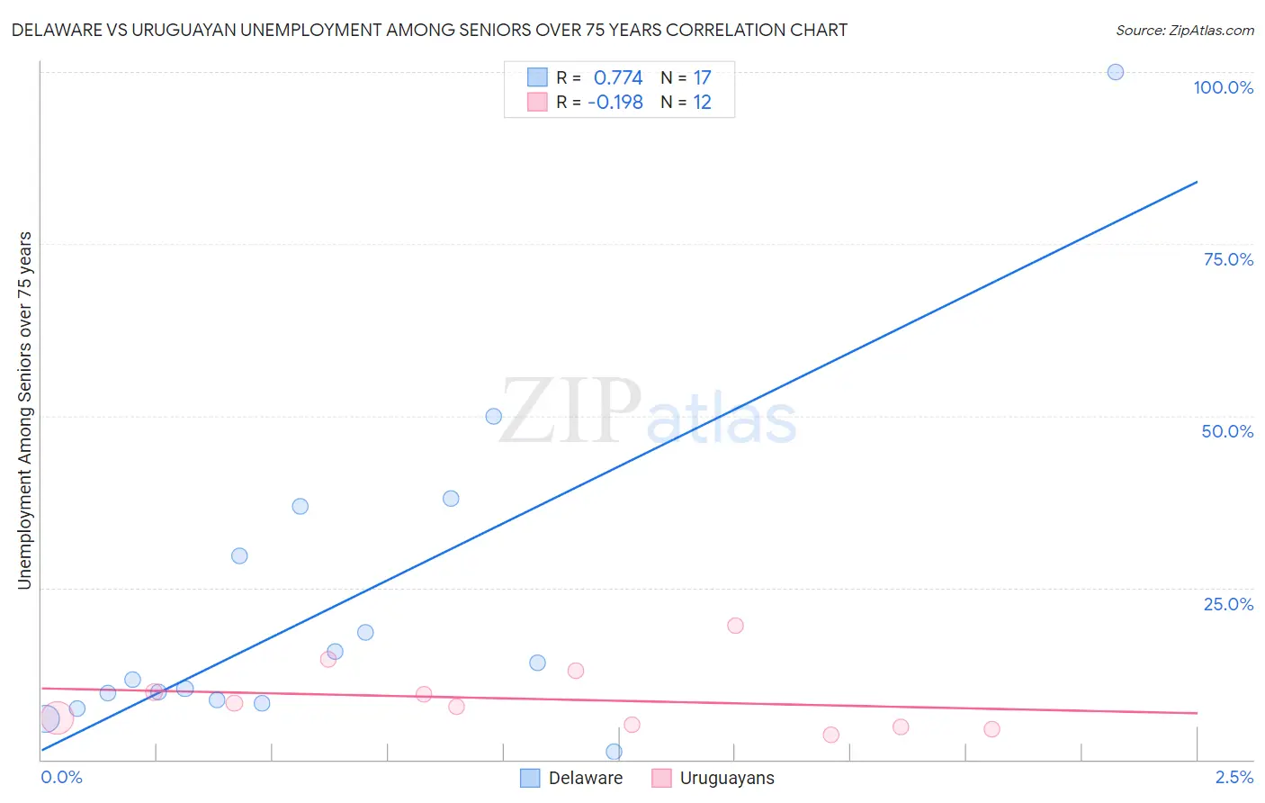 Delaware vs Uruguayan Unemployment Among Seniors over 75 years