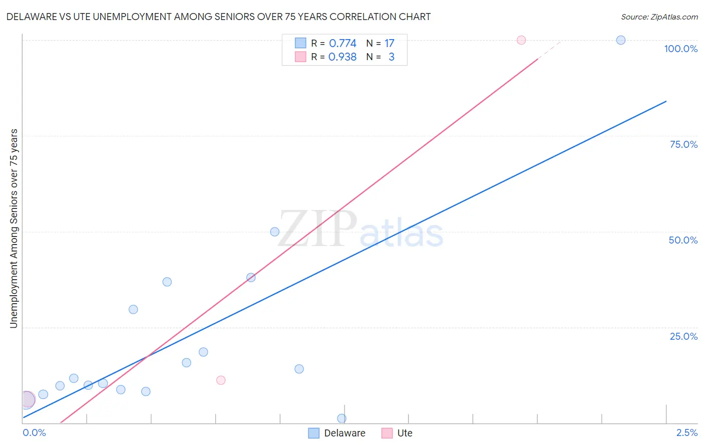 Delaware vs Ute Unemployment Among Seniors over 75 years