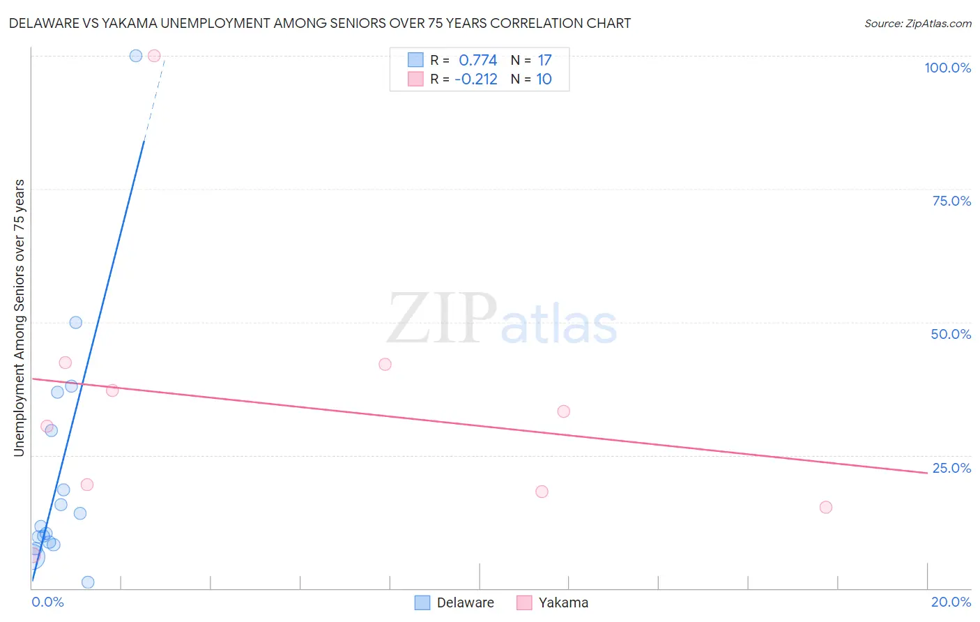 Delaware vs Yakama Unemployment Among Seniors over 75 years