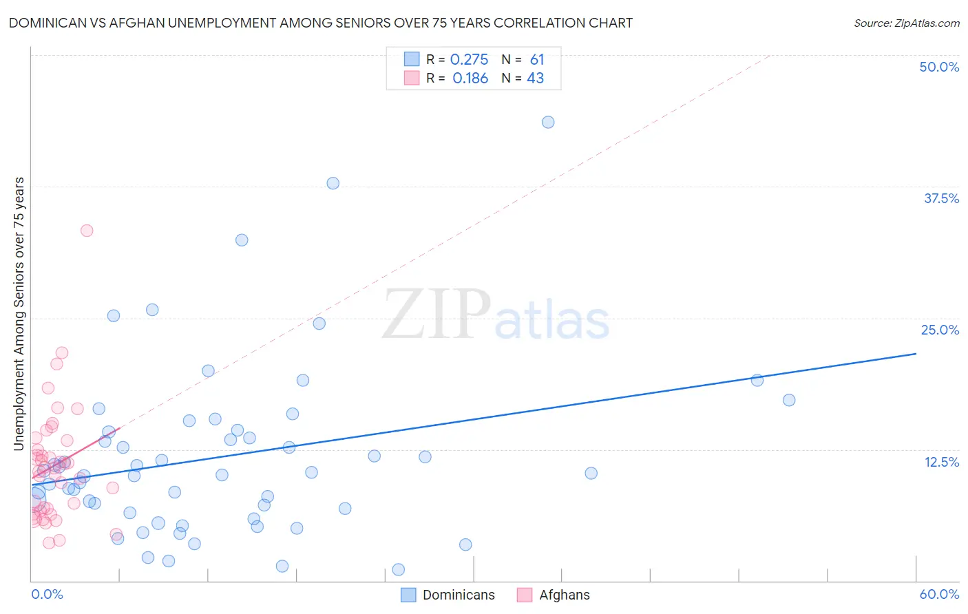Dominican vs Afghan Unemployment Among Seniors over 75 years