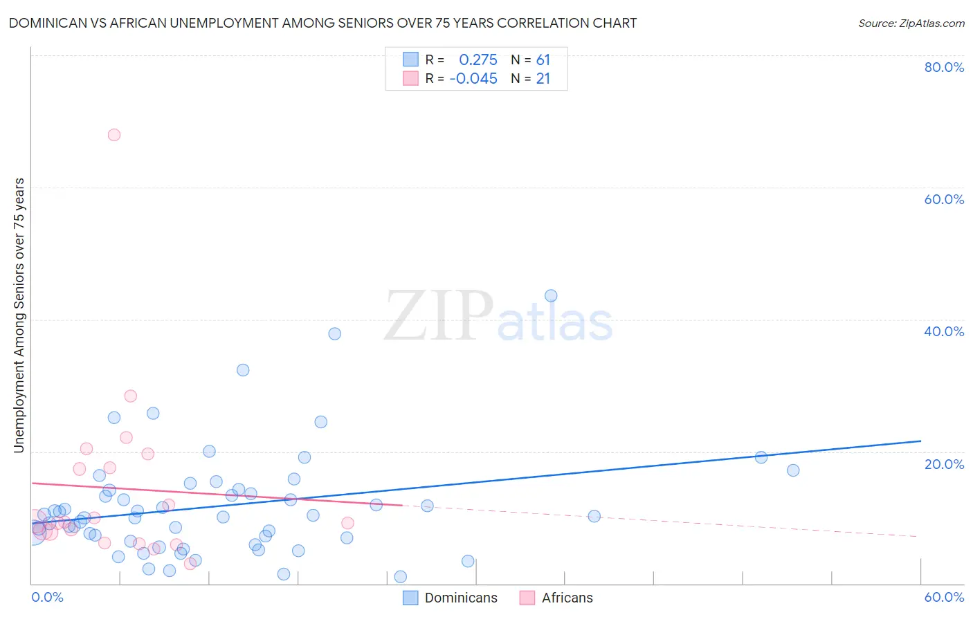 Dominican vs African Unemployment Among Seniors over 75 years