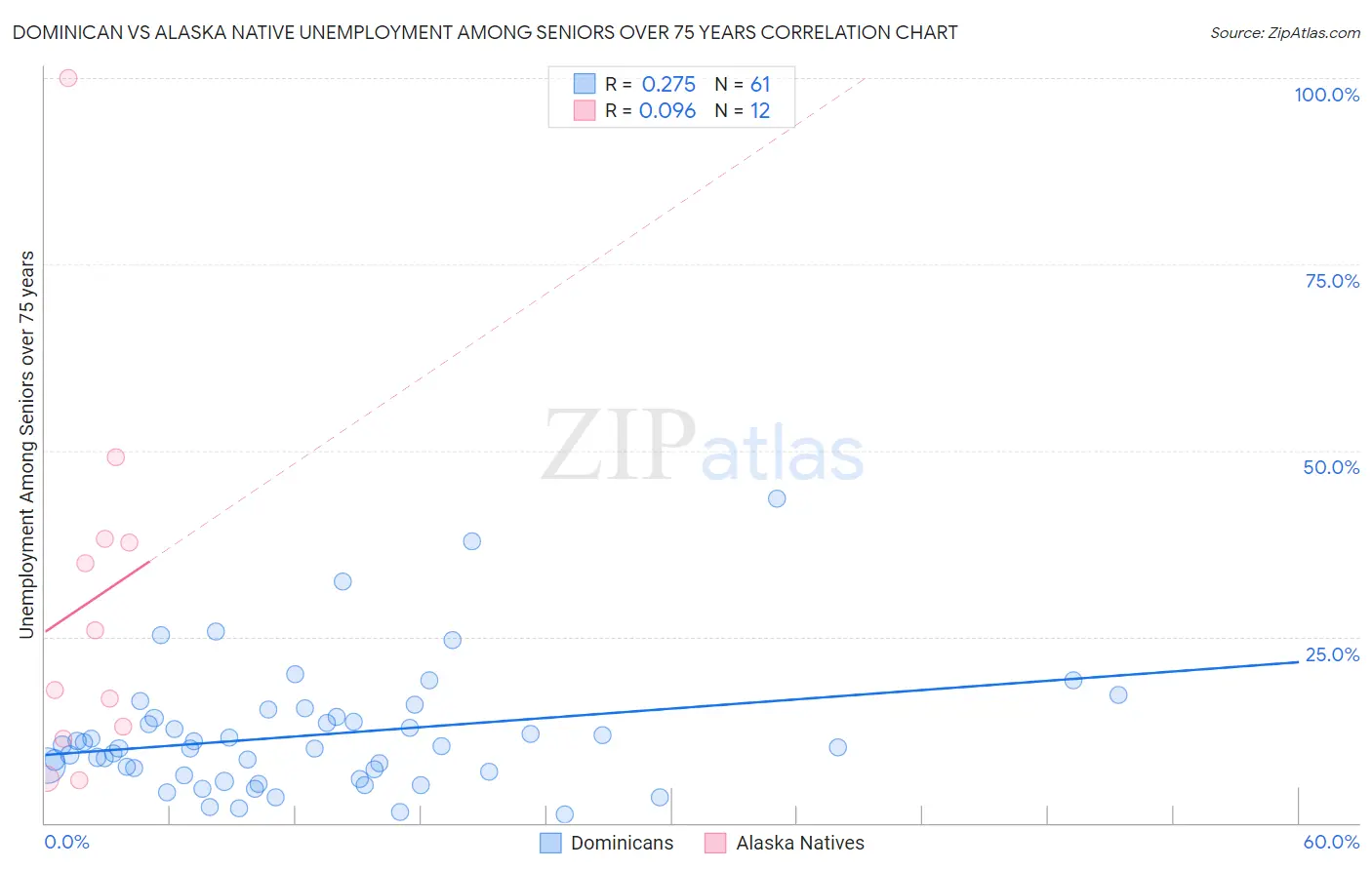 Dominican vs Alaska Native Unemployment Among Seniors over 75 years