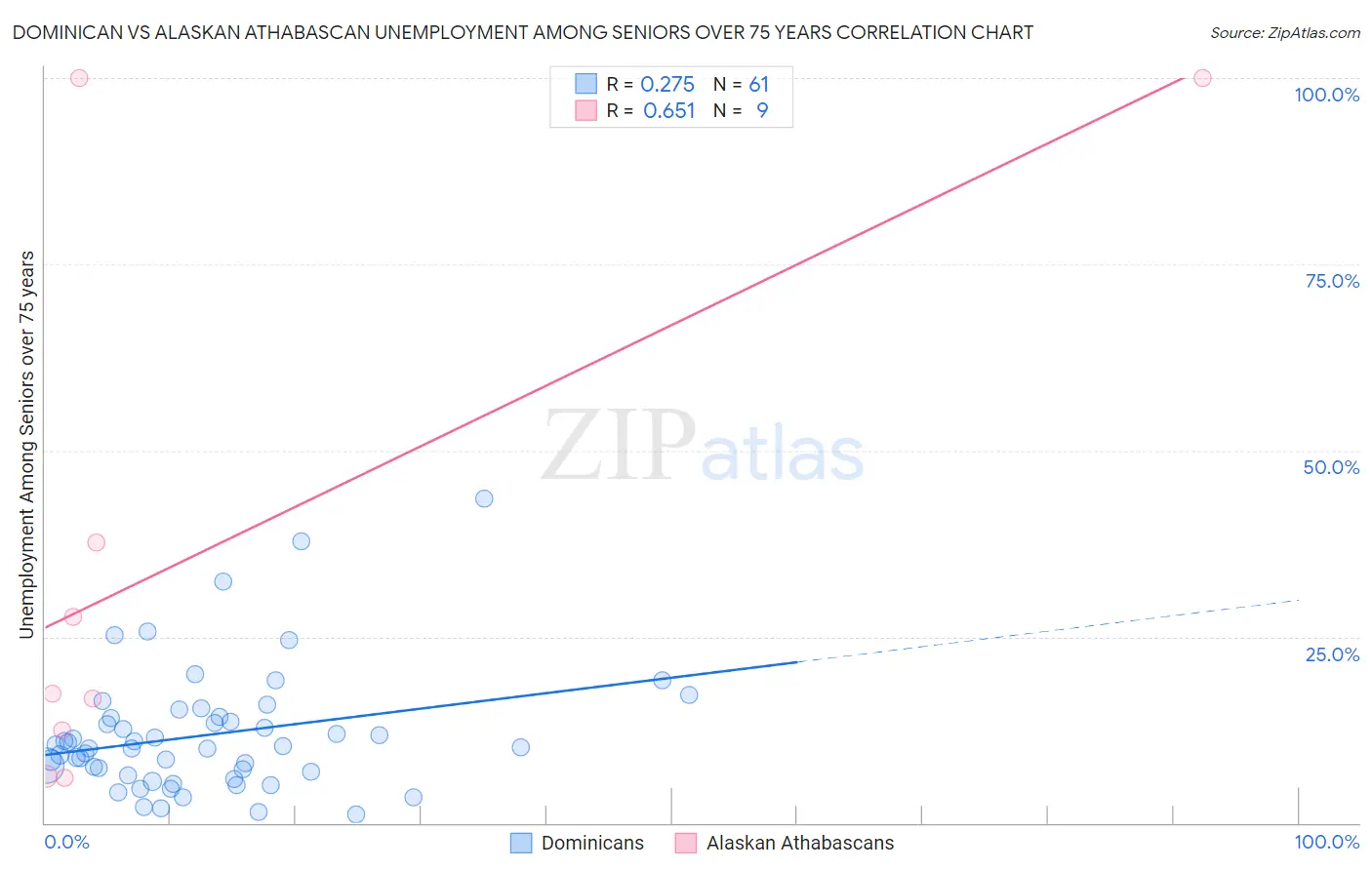 Dominican vs Alaskan Athabascan Unemployment Among Seniors over 75 years