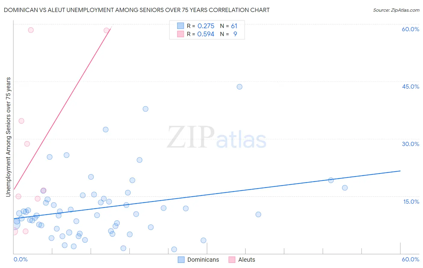 Dominican vs Aleut Unemployment Among Seniors over 75 years