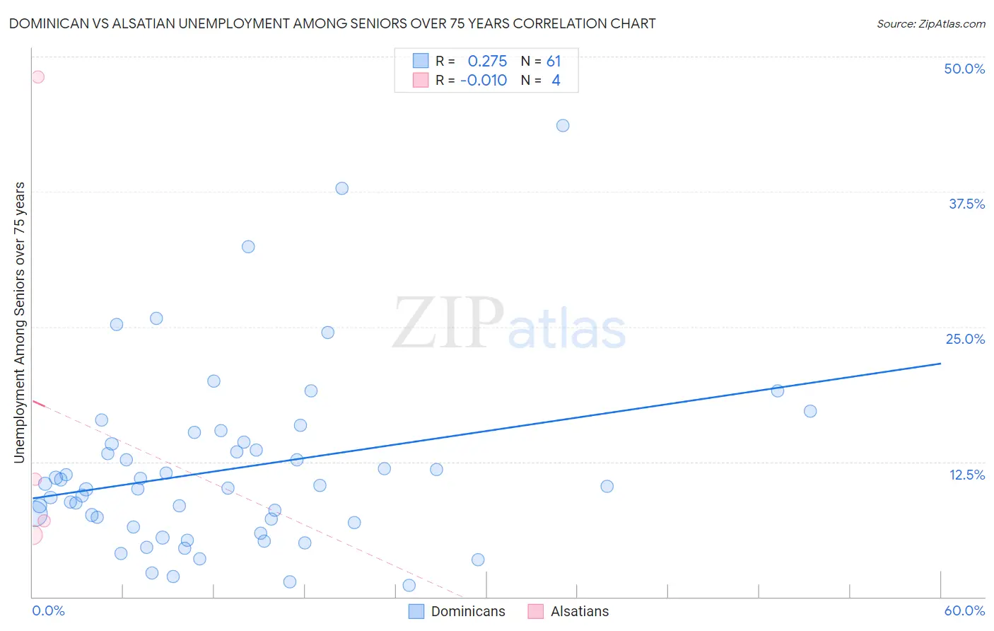 Dominican vs Alsatian Unemployment Among Seniors over 75 years